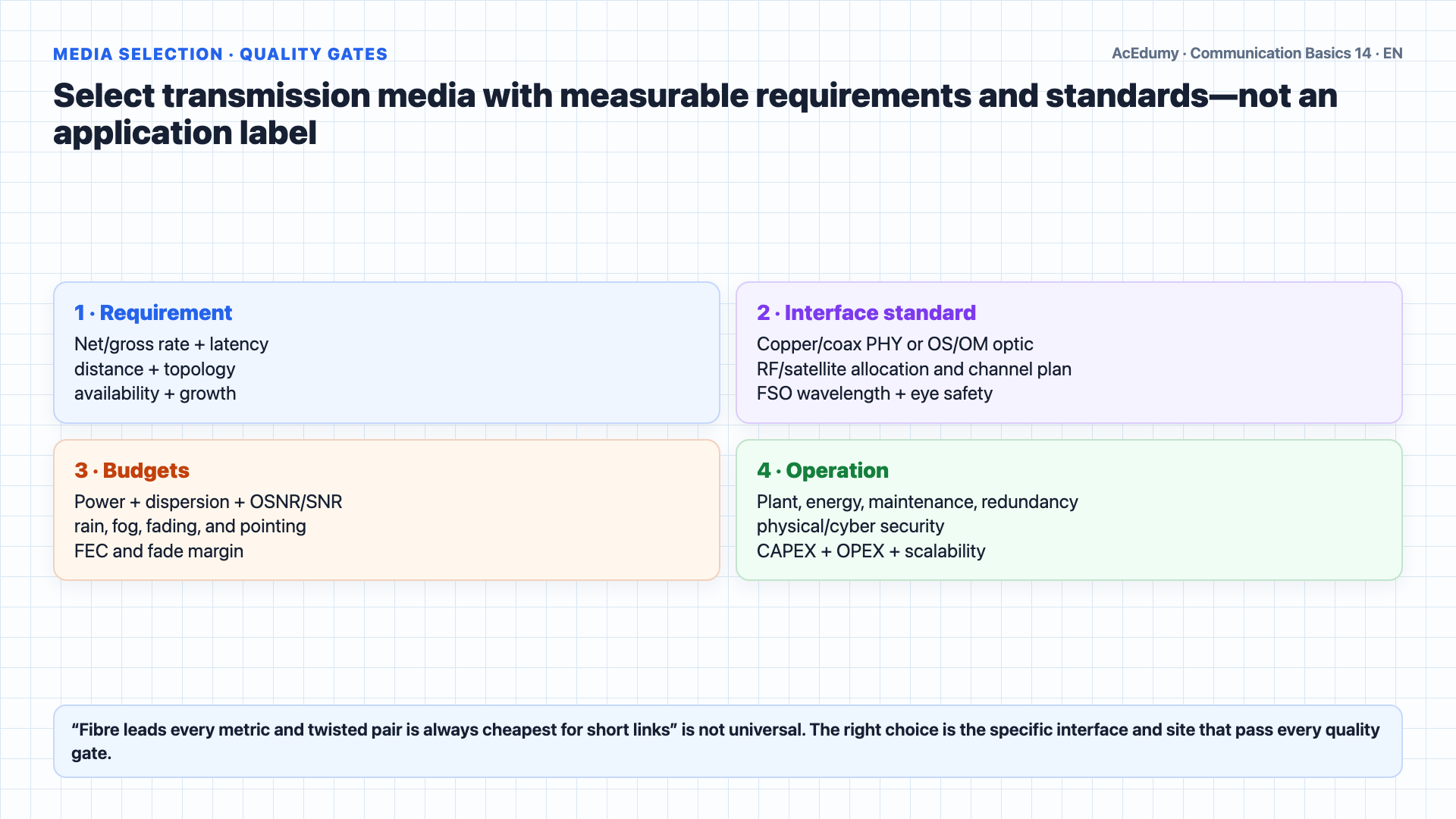 English solution frame showing singlemode and multimode fibre, step and graded index profiles, tight-buffer and loose-tube cables, an FSO link budget, and standards-based transmission-media selection.