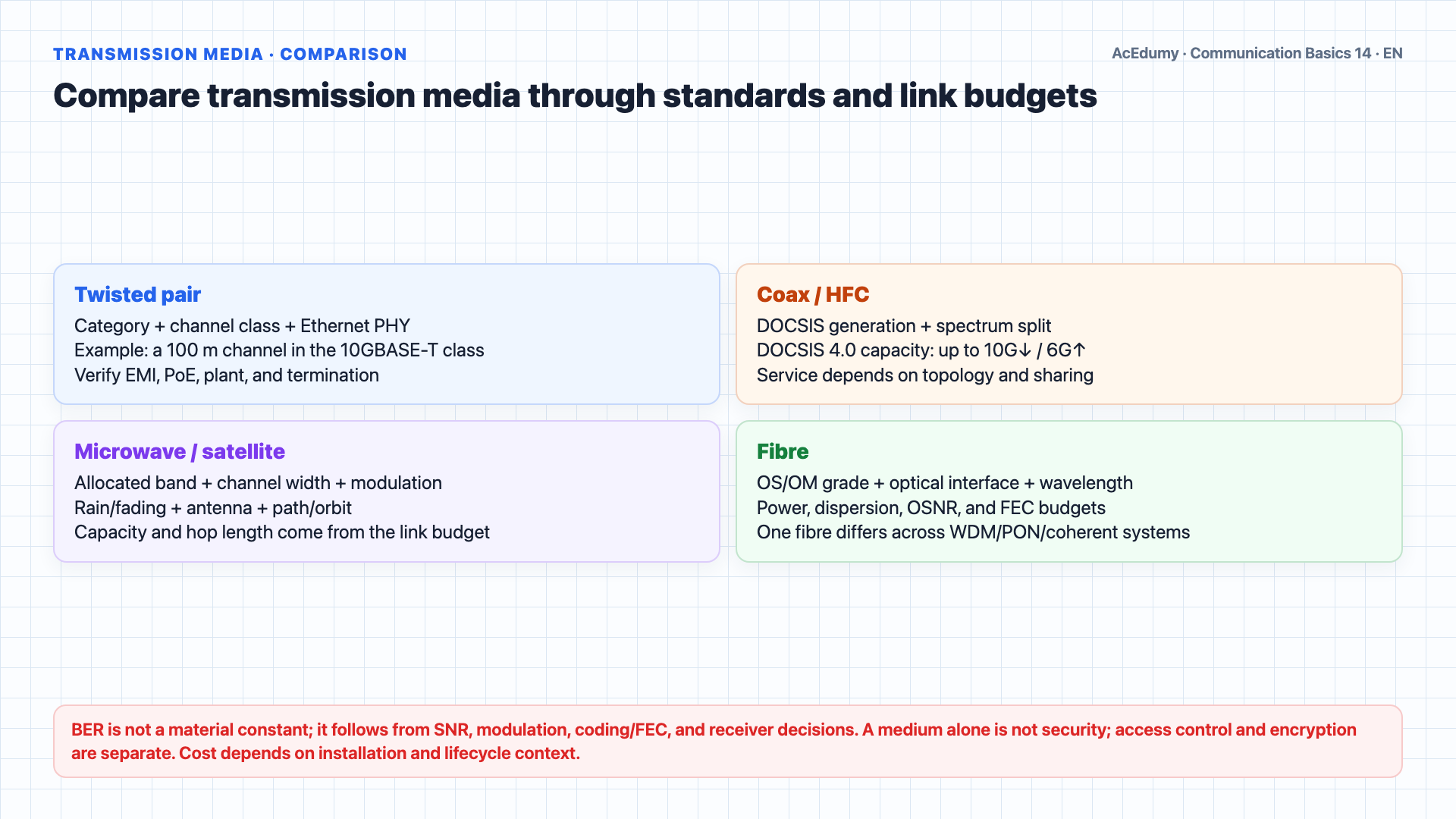 English solution frame showing singlemode and multimode fibre, step and graded index profiles, tight-buffer and loose-tube cables, an FSO link budget, and standards-based transmission-media selection.