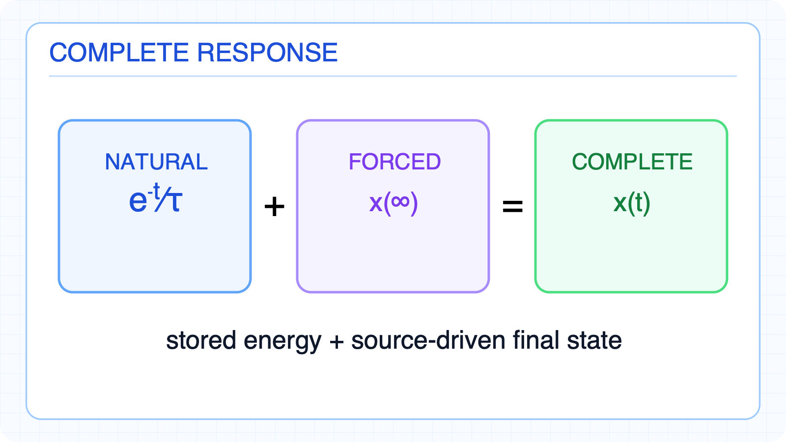 Natural and forced responses combine into the complete response.