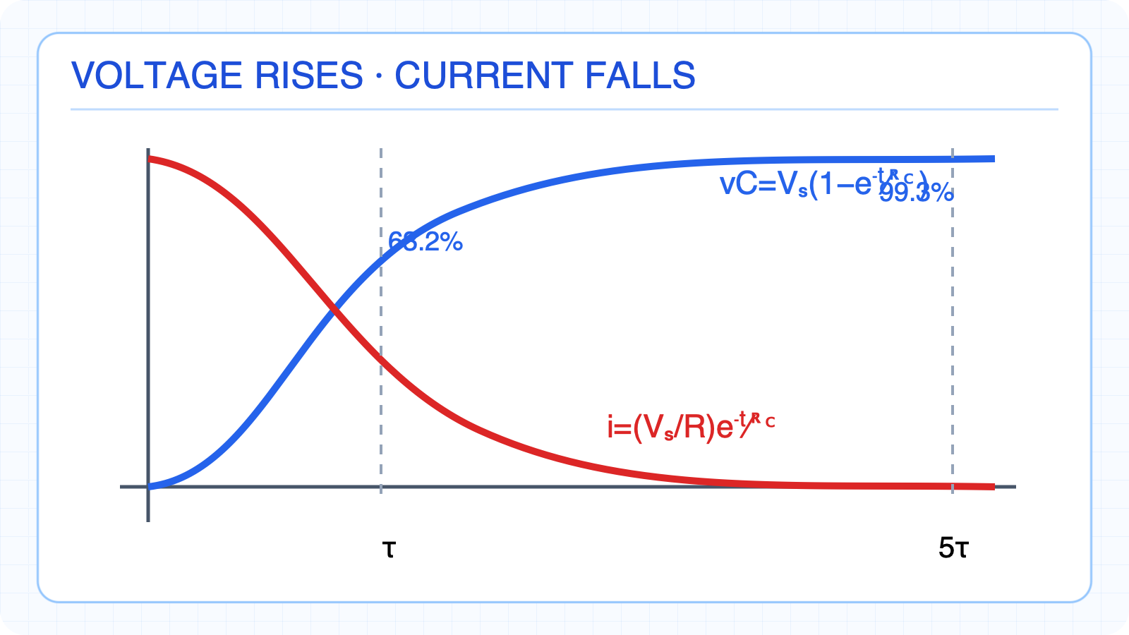 Opposing exponential voltage and current changes during RC charging.