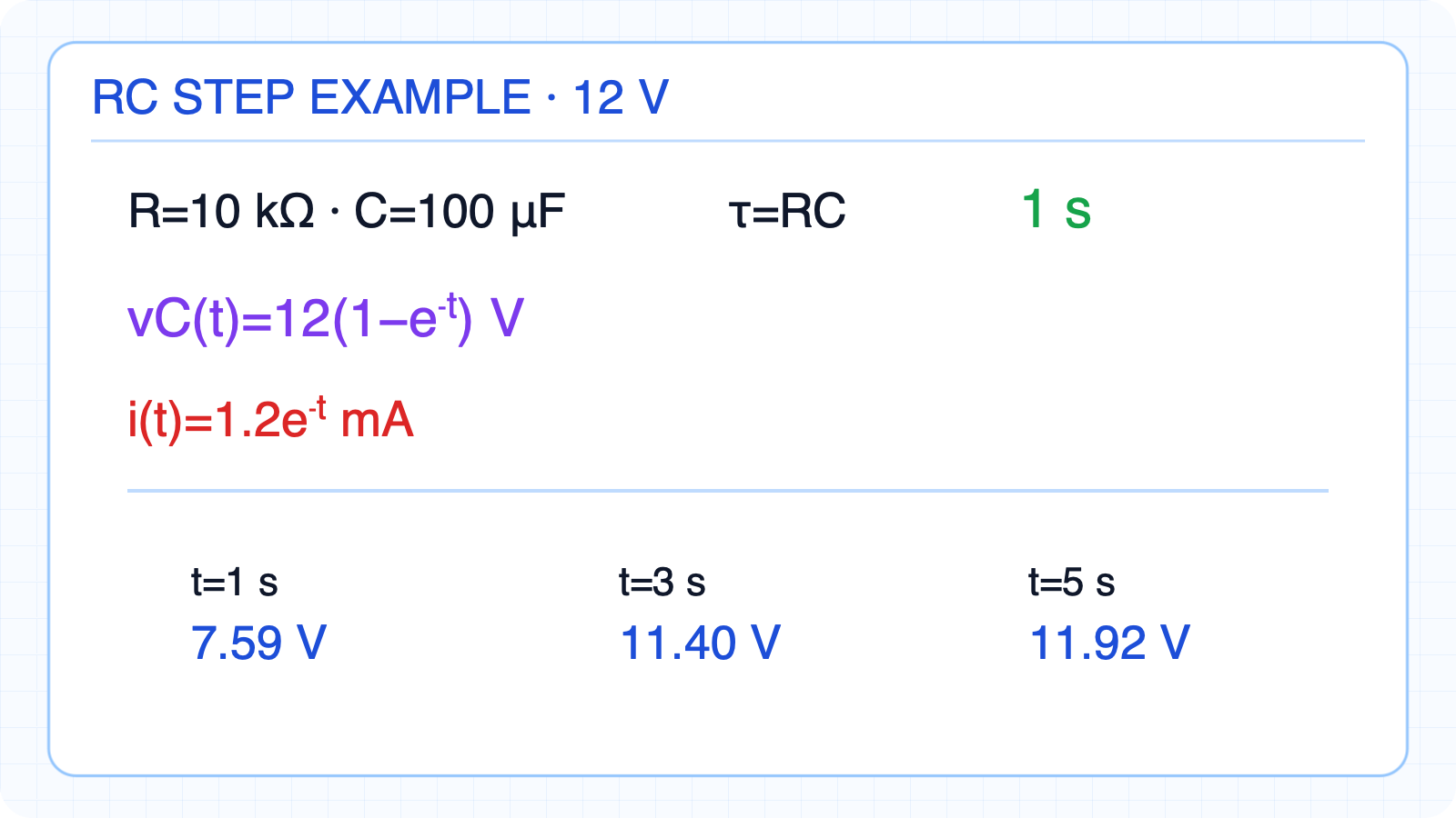 RC charging example with 10 kΩ, 100 μF, and 12 V.