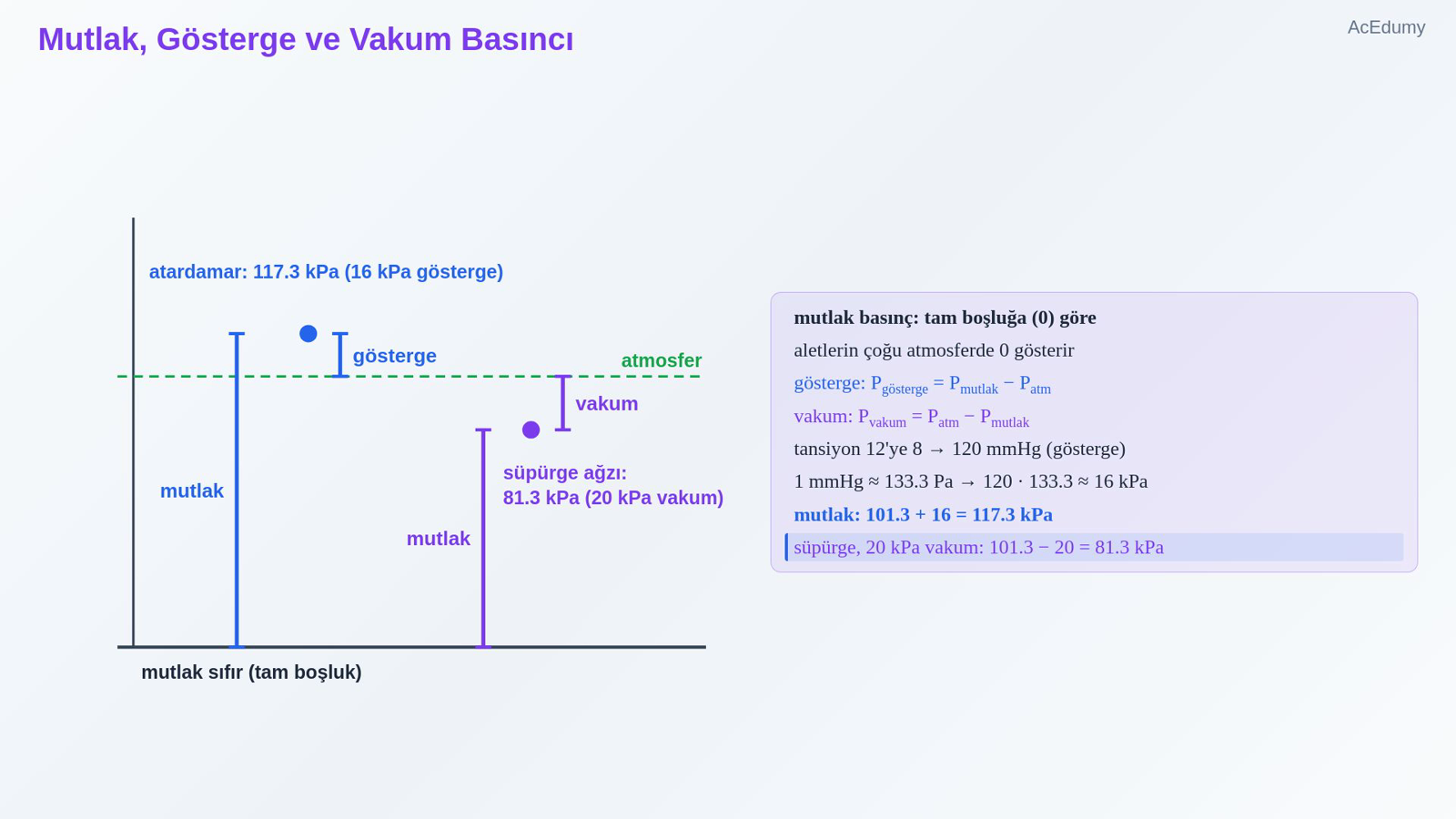 Mutlak, Gösterge ve Vakum Basıncı