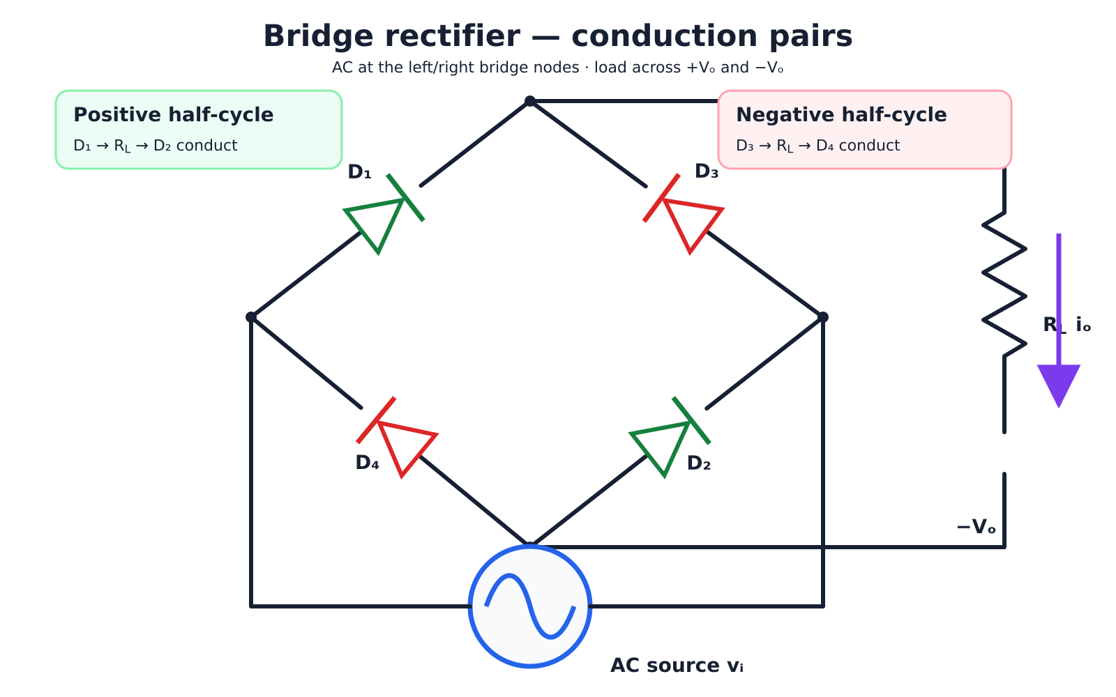 A correctly oriented four-diode bridge rectifier with the AC source across the left and right nodes, the load across the positive and negative output nodes, and the two conduction pairs marked.