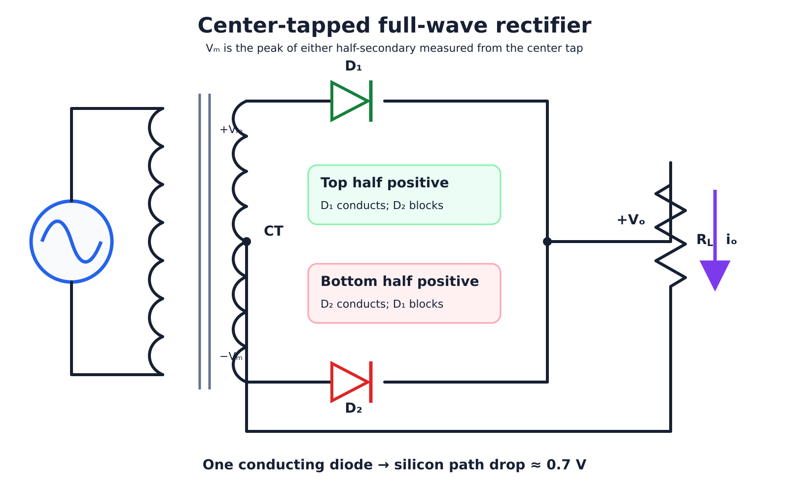 A center-tapped transformer secondary feeds two diodes whose cathodes join at the positive load node; each half-secondary conducts on alternate half-cycles.