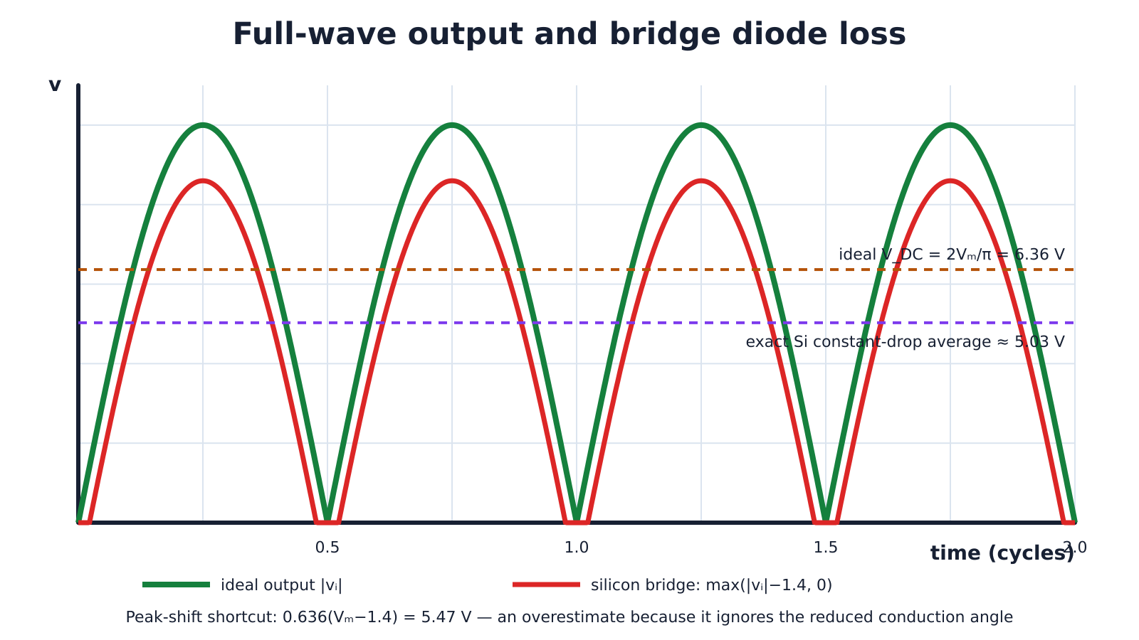Ideal and silicon full-wave bridge outputs for a 10 volt peak input, with ideal average 6.36 volts and exact constant-drop silicon average about 5.03 volts.