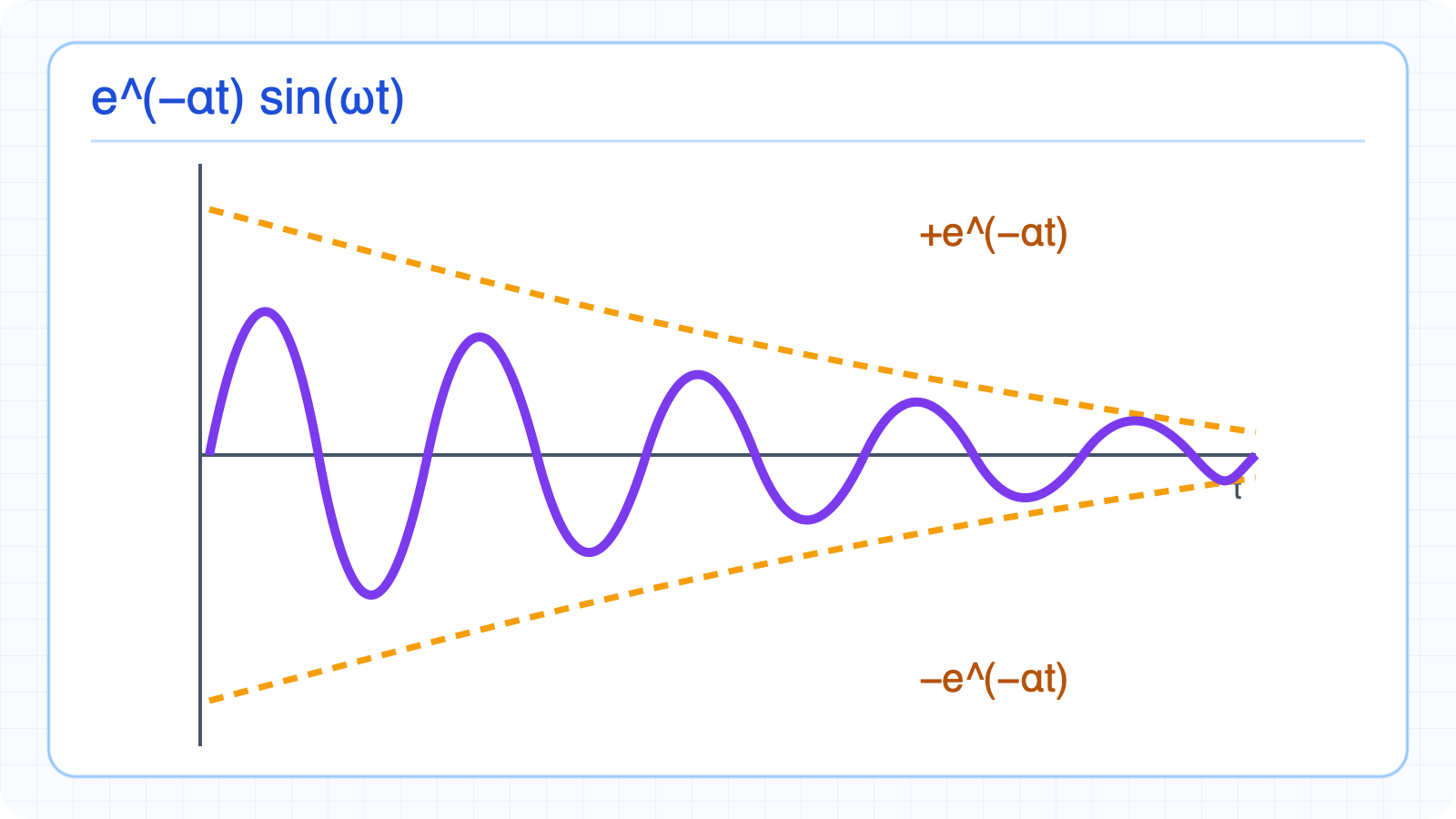 A damped sinusoid inside a decaying exponential envelope.