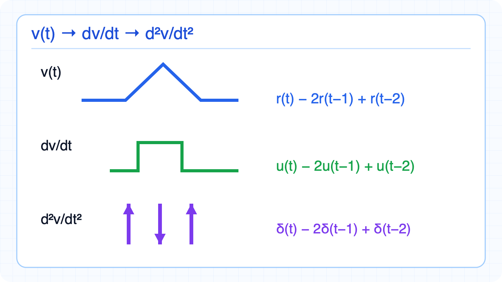 First- and second-derivative chain of a triangular waveform.