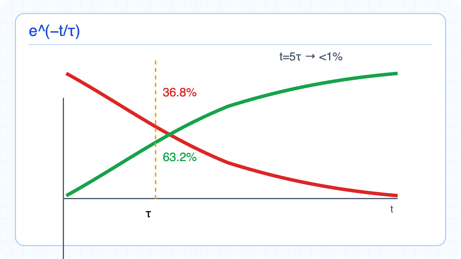 Time-constant graph for decaying and rising exponentials.
