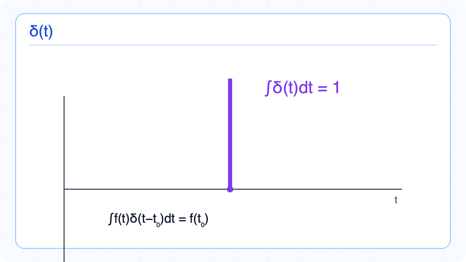 Unit impulse δ(t), unit area, and the sifting property.