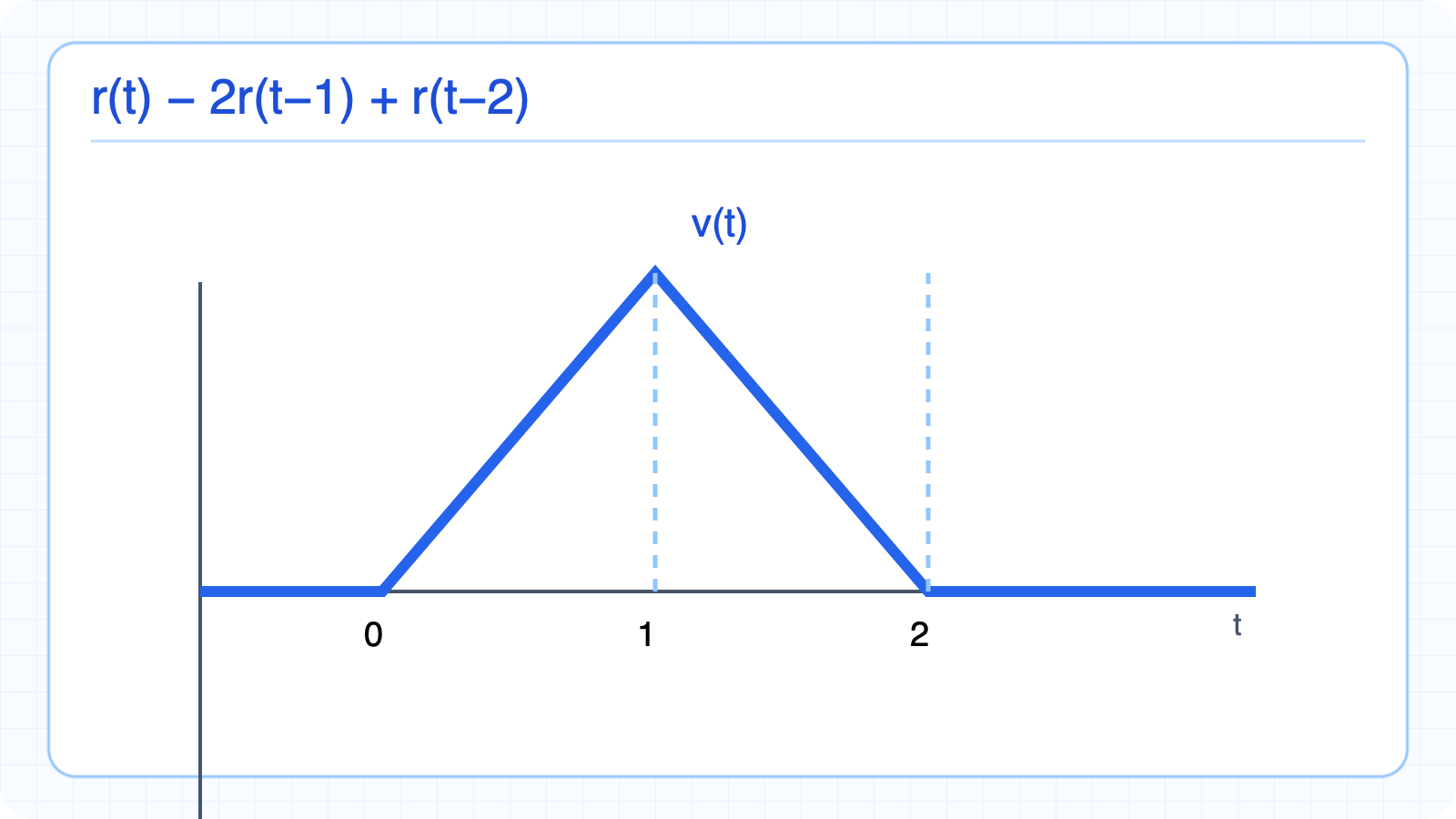 A triangular waveform synthesized with shifted ramps.