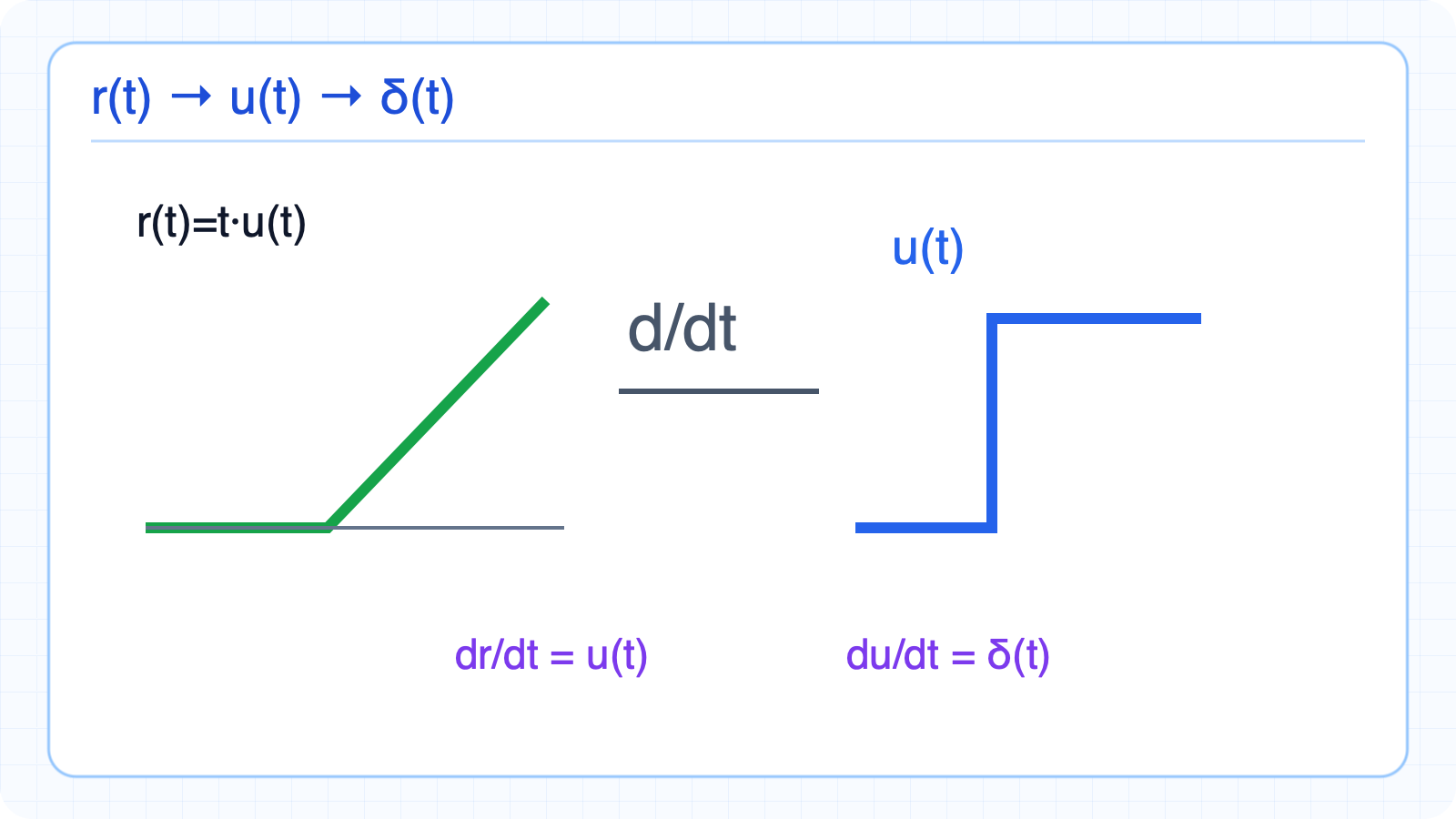Differentiation chain relating ramp, step, and impulse.