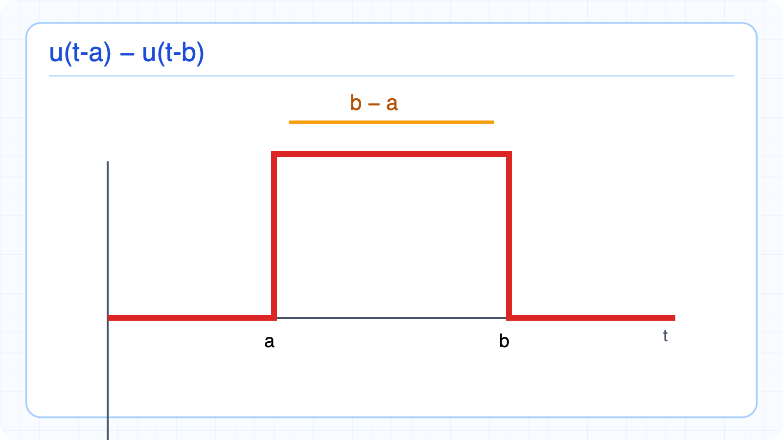 A rectangular pulse formed by the difference of two delayed steps.