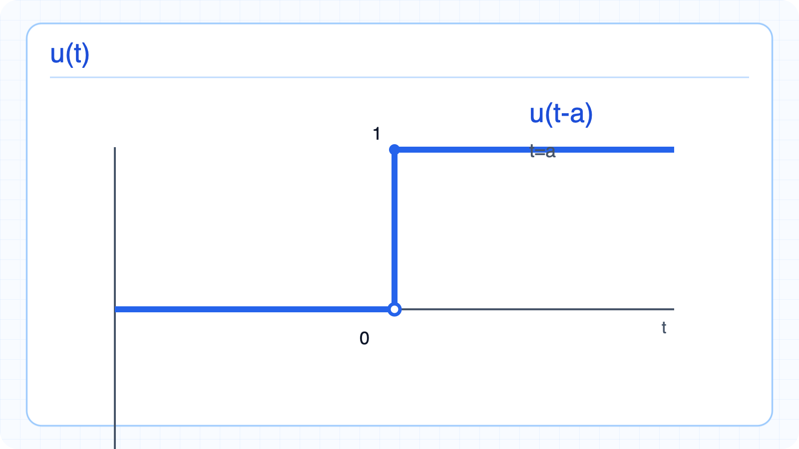 Unit step u(t) and its delayed form u(t−a).