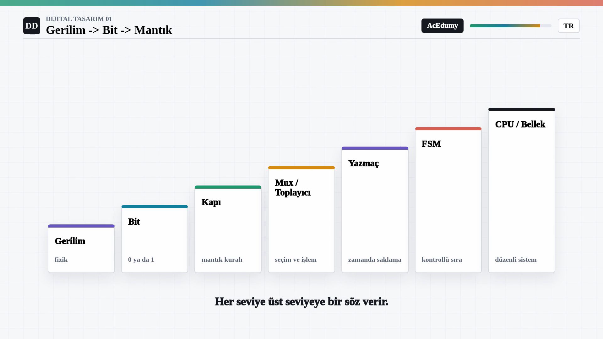 Gerilimden bite, kapıya, çoklayıcı ve toplayıcıya, yazmaca, sonlu durum makinesine ve işlemci belleğe yükselen soyutlama basamakları.