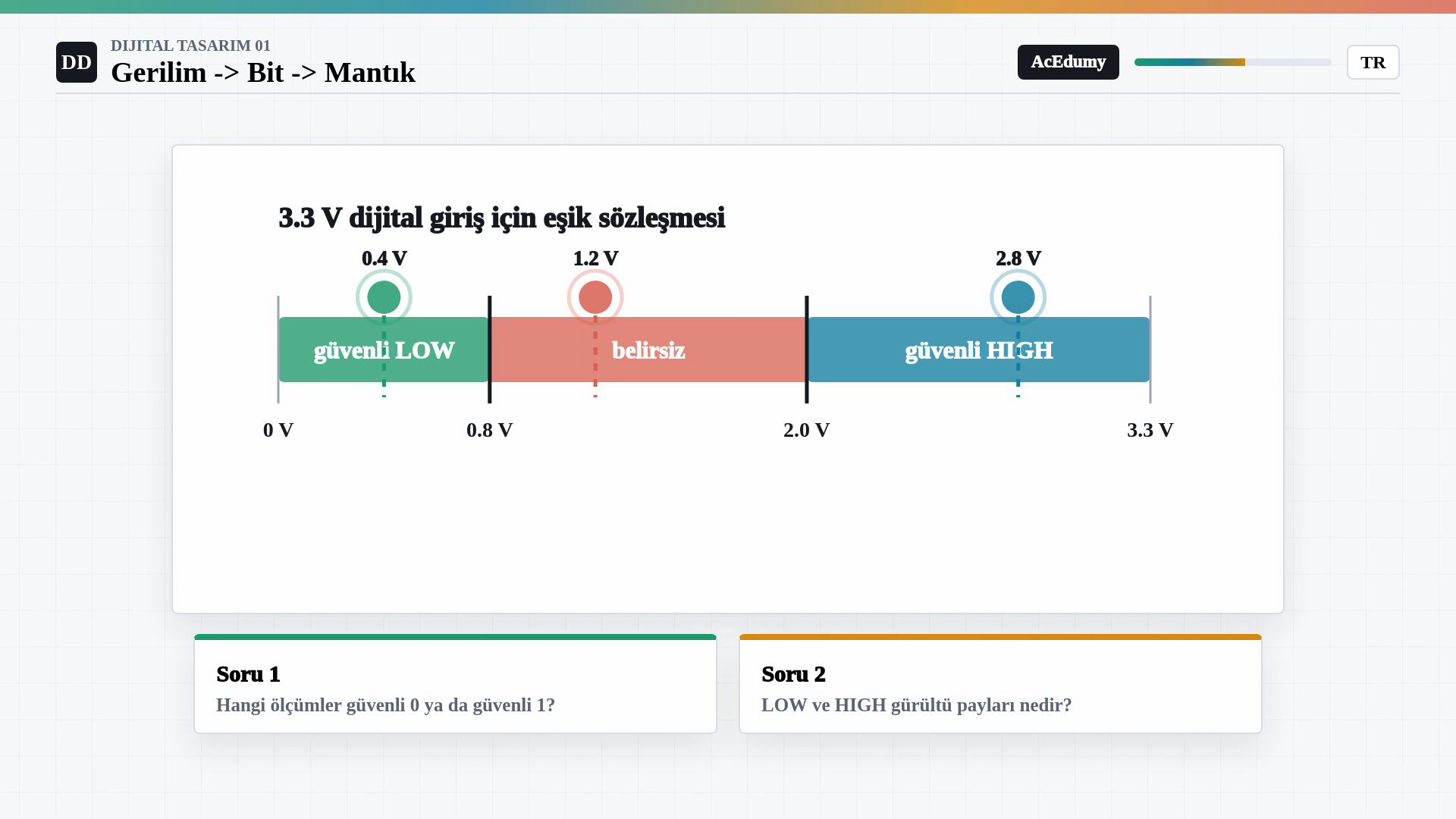 3,3 volt dijital giriş ekseninde 0,8 volt LOW eşiği, 2,0 volt HIGH eşiği ve 0,4, 1,2, 2,8 volt ölçüm noktaları.