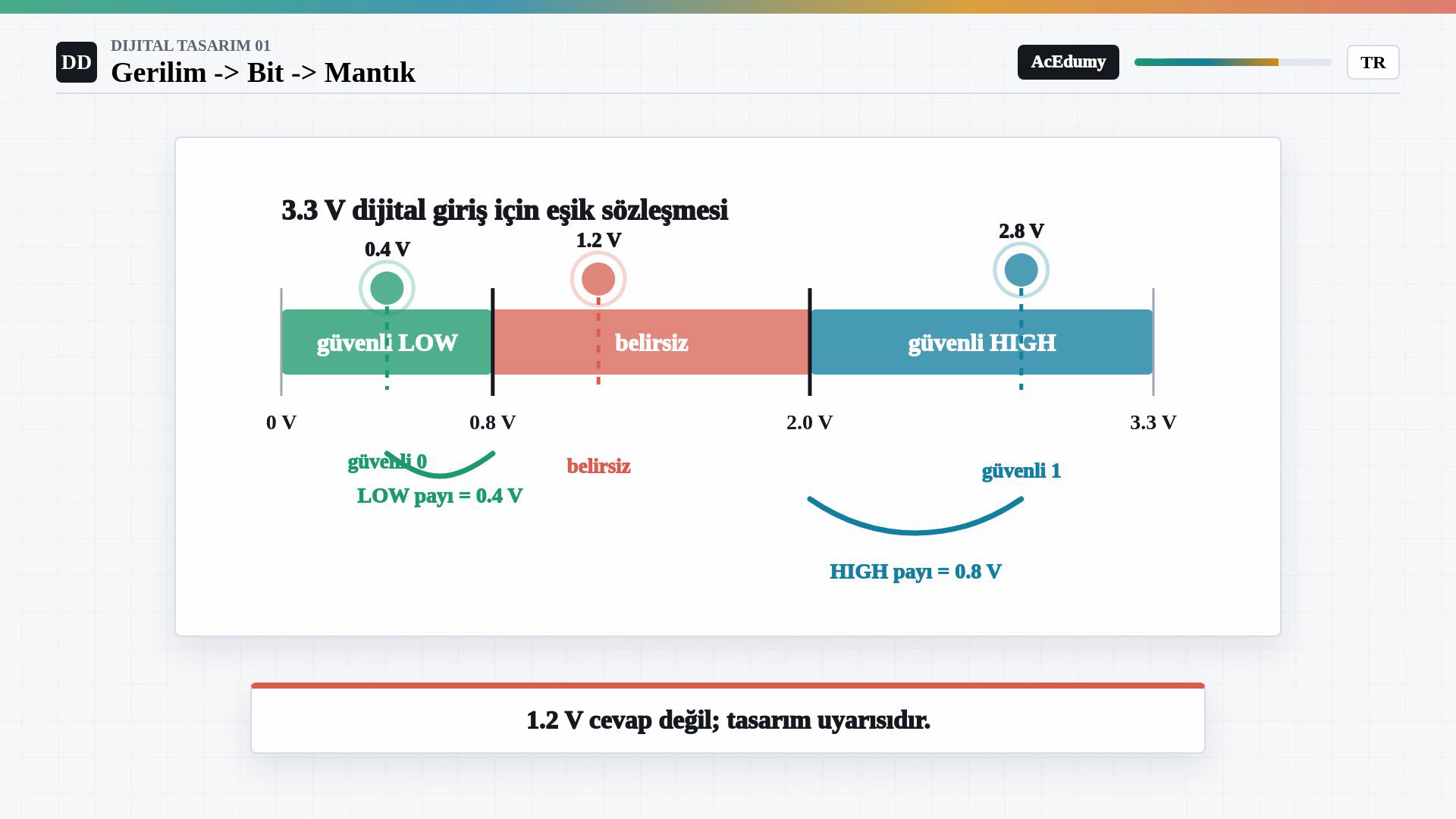 0,4 voltun güvenli LOW, 1,2 voltun belirsiz ve 2,8 voltun güvenli HIGH olarak işaretlendiği eşik çözümü; güvenlik uzaklıkları 0,4 ve 0,8 volt.