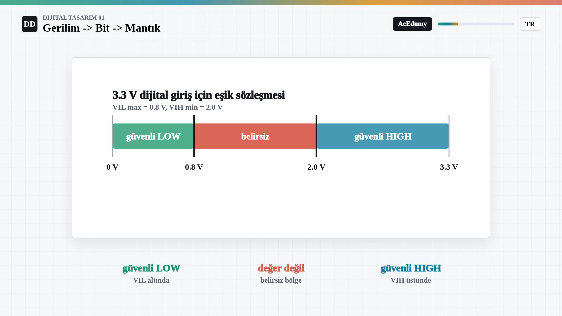 Sıfır ile 3,3 volt arasındaki giriş gerilimi ekseninde güvenli LOW, belirsiz ve güvenli HIGH bölgeleri; 0,8 ve 2,0 volt eşikleri gösteriliyor.