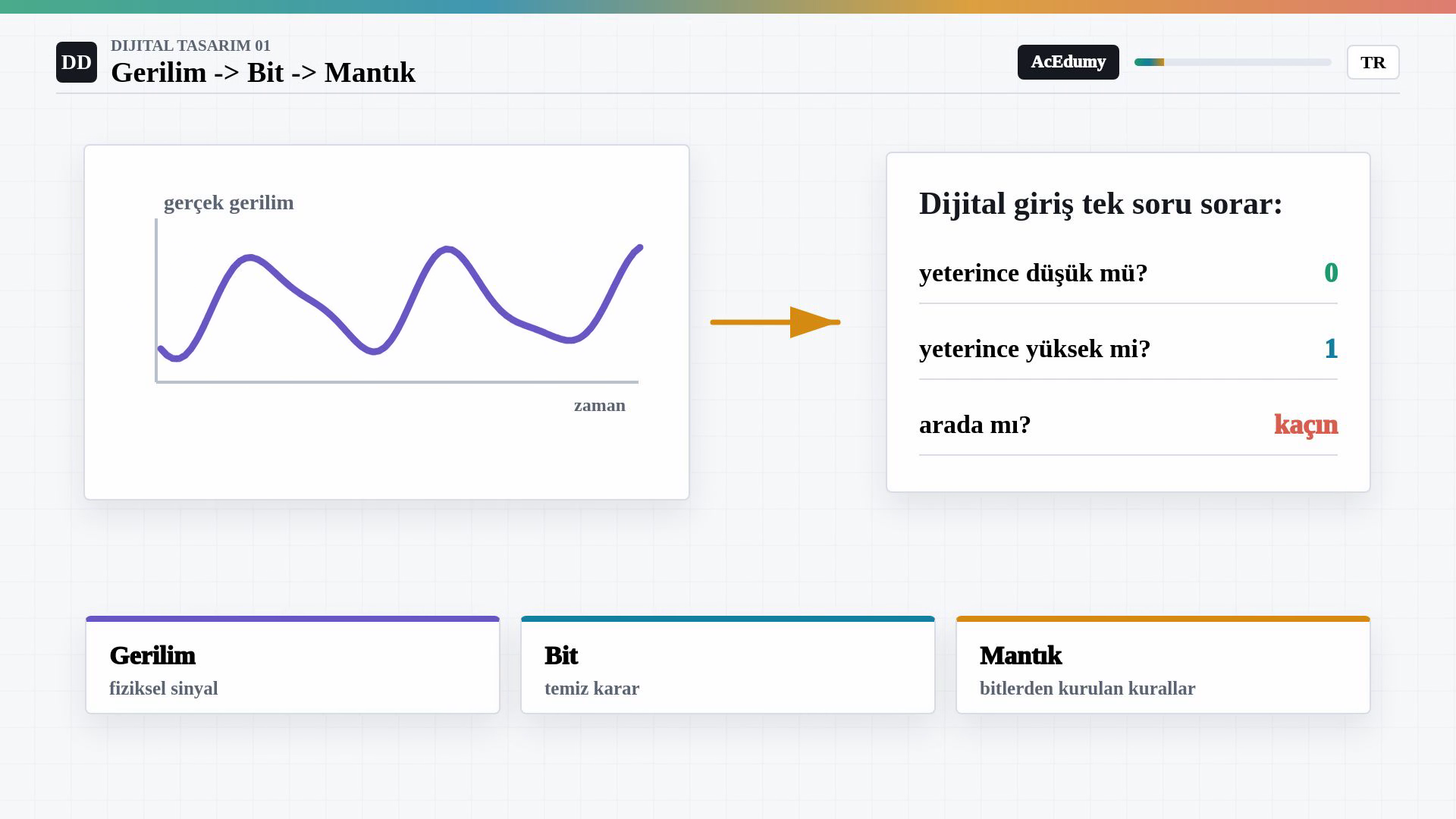 Zamana göre değişen analog gerilim dalgasının güvenli 0, güvenli 1 veya kaçınılacak ara bölge kararı olarak yorumlanması.