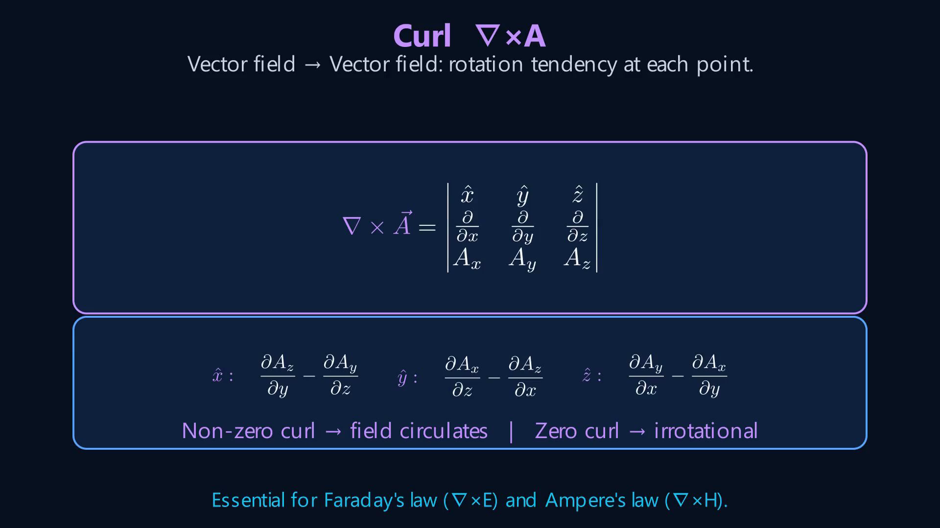 Lesson frame showing gradient, divergence, curl, field lines, and the fundamental vector calculus identities.