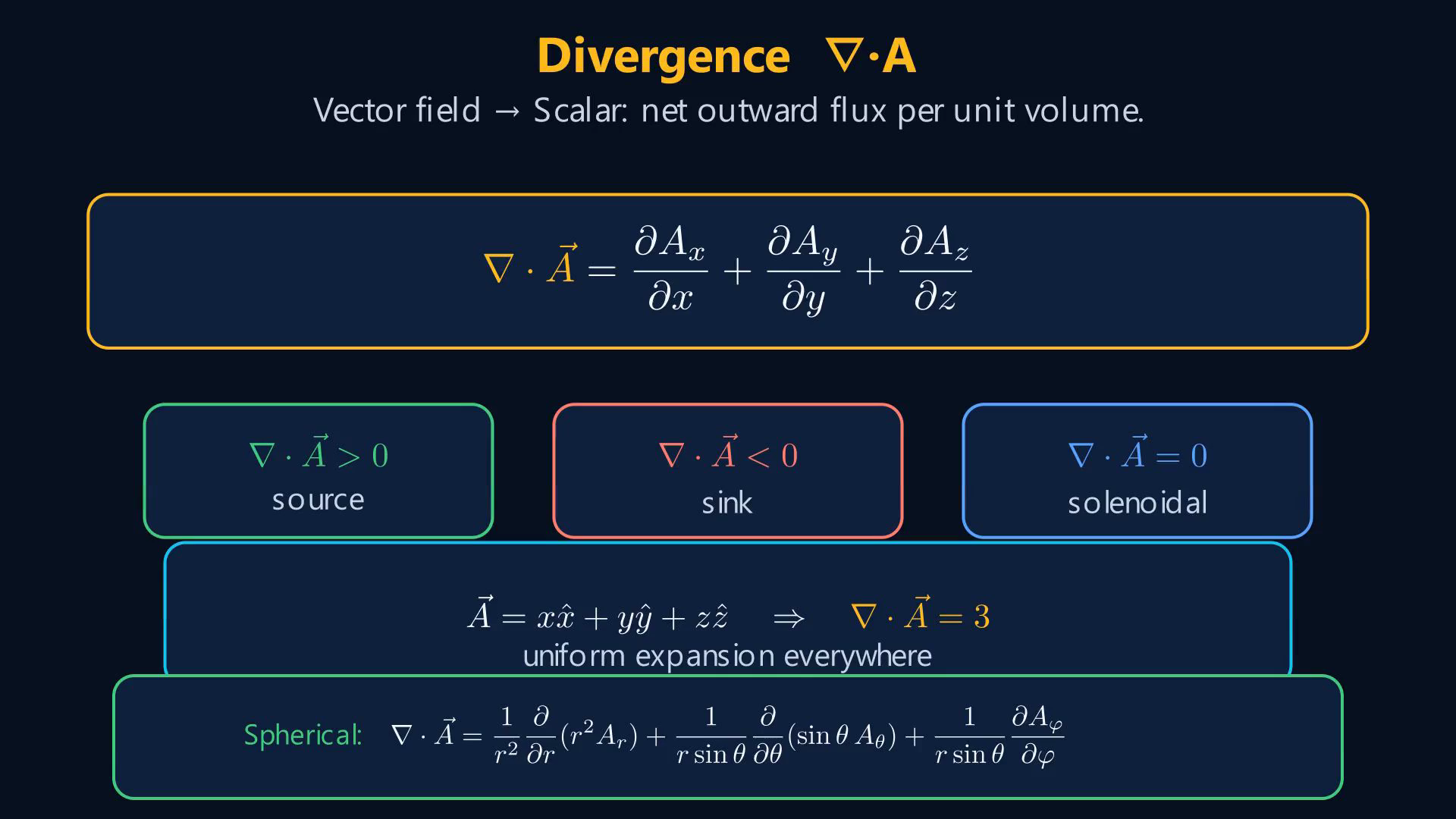 Lesson frame showing gradient, divergence, curl, field lines, and the fundamental vector calculus identities.