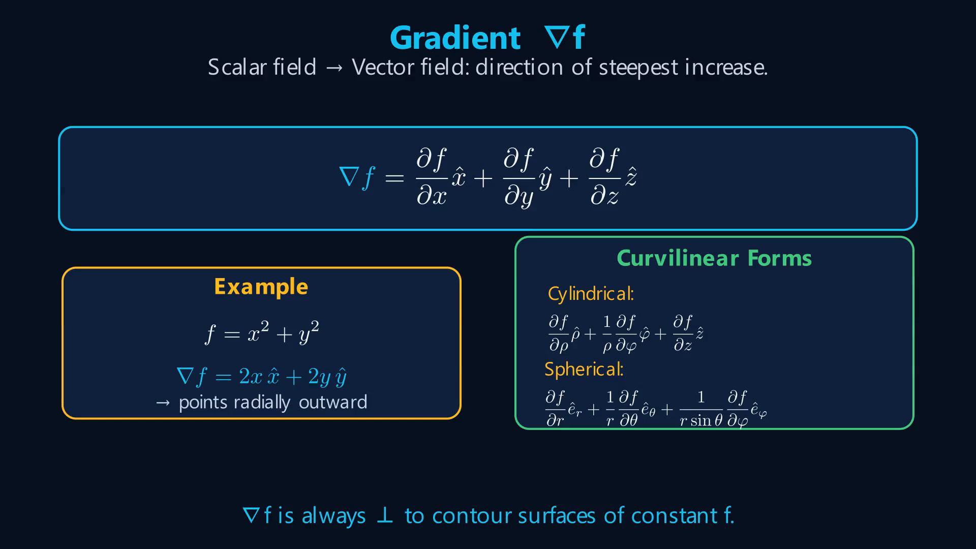 Lesson frame showing gradient, divergence, curl, field lines, and the fundamental vector calculus identities.
