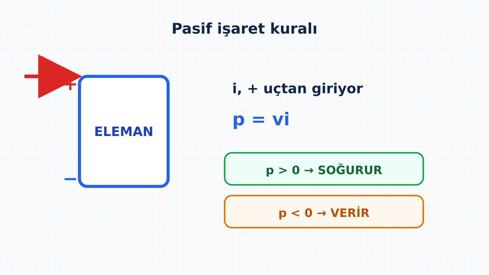 Akımın pozitif gerilim ucundan girdiği pasif işaret referansı ve p büyük sıfırsa soğurma, p küçük sıfırsa verme sonuçları.