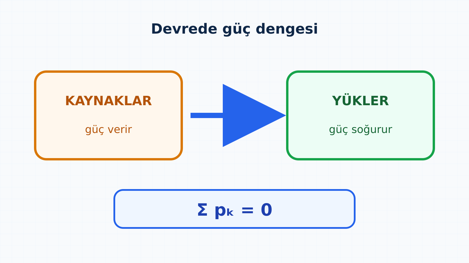 Kaynakların verdiği güç ile yüklerin soğurduğu gücün eşitliği.