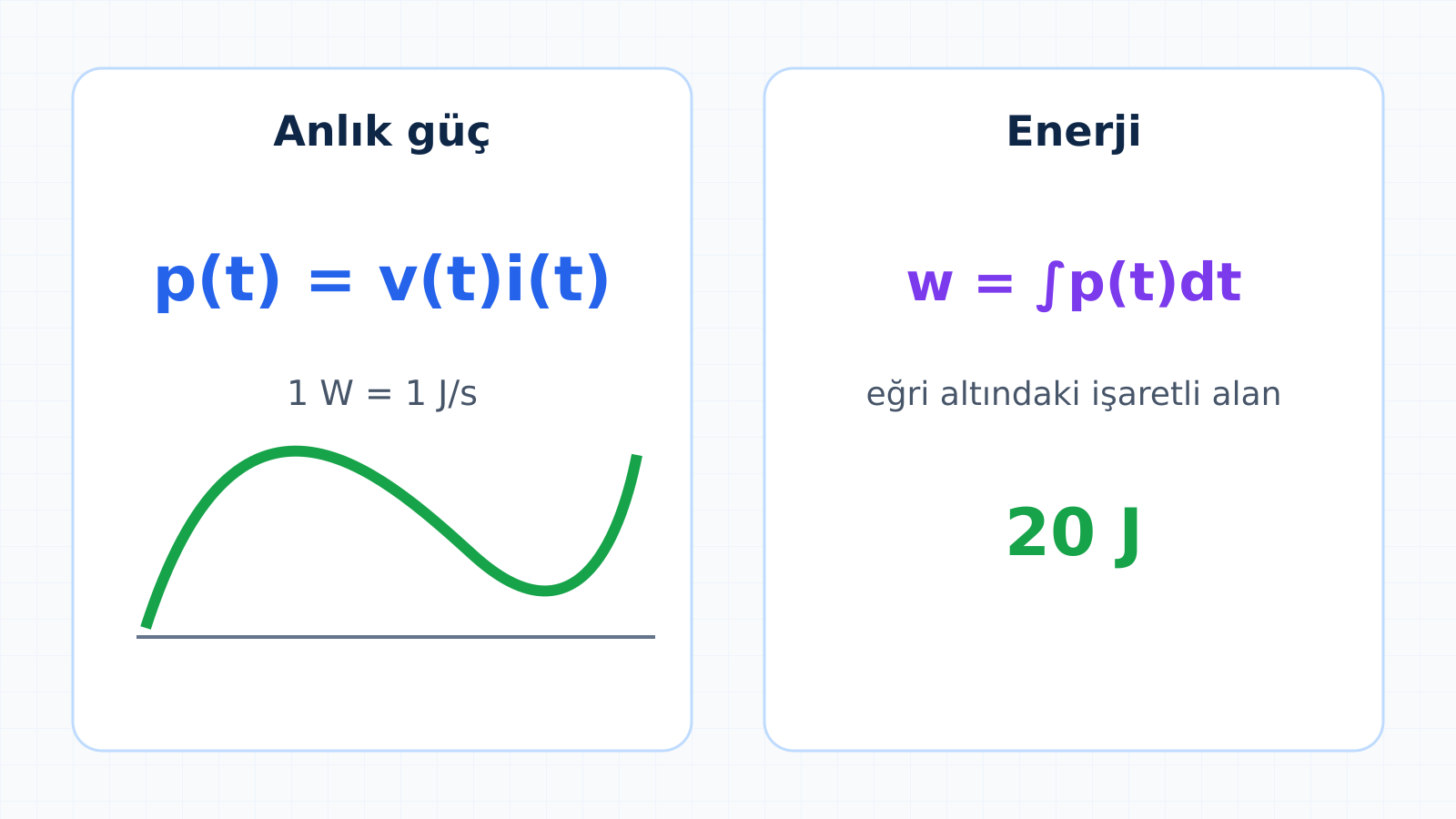 Anlık güç ile enerji integralinin formülleri ve birim ilişkileri.