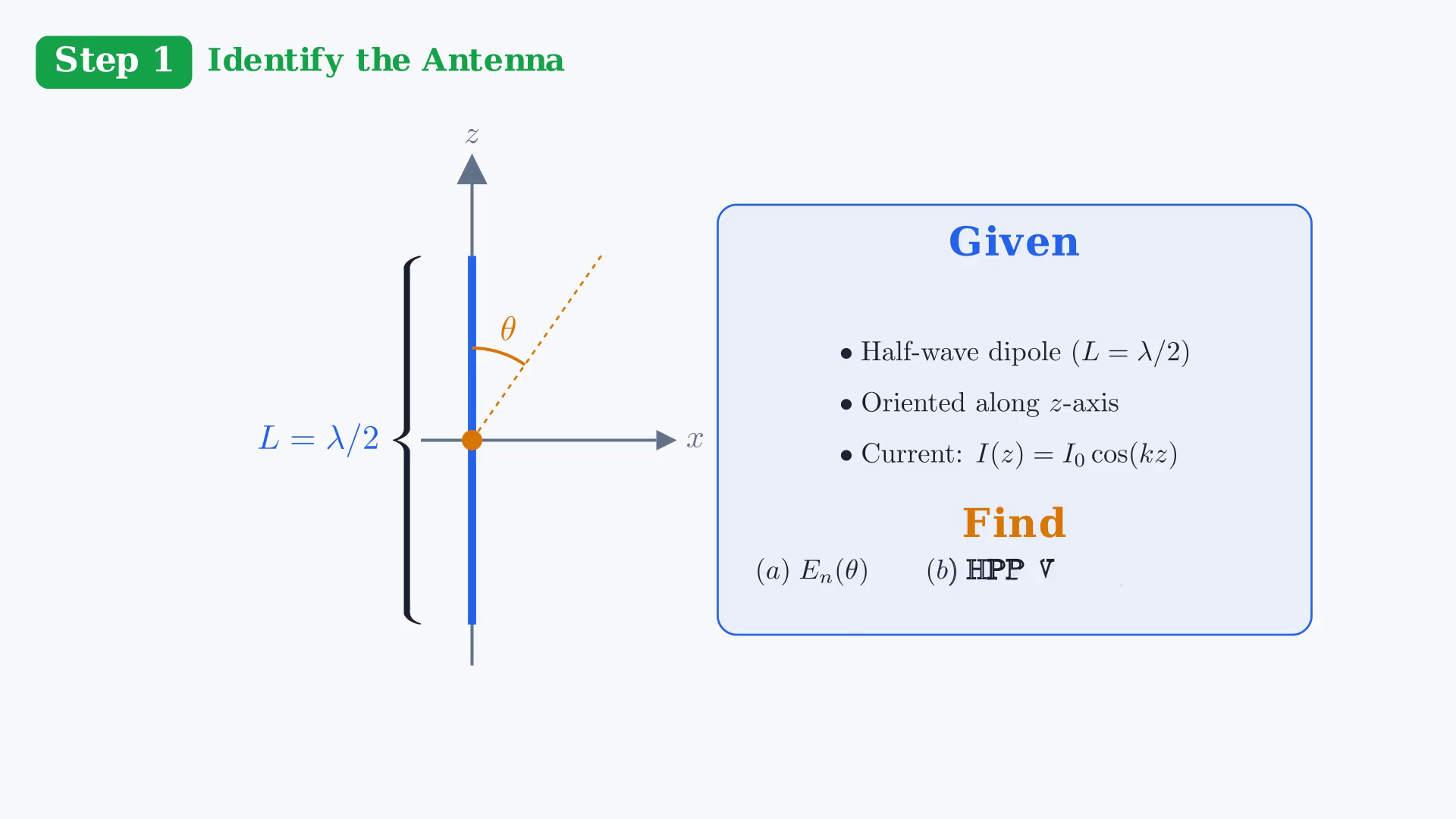 Worked half-wave dipole solution showing its normalized field pattern, half-power beamwidth, and directivity.