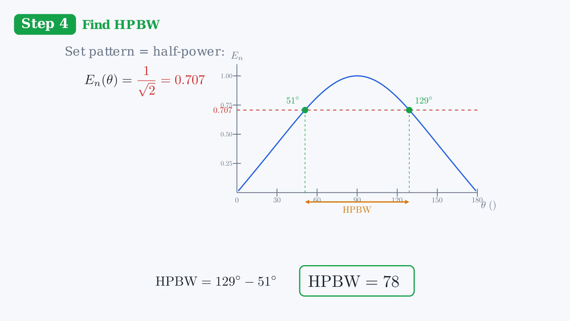 Worked half-wave dipole solution showing its normalized field pattern, half-power beamwidth, and directivity.
