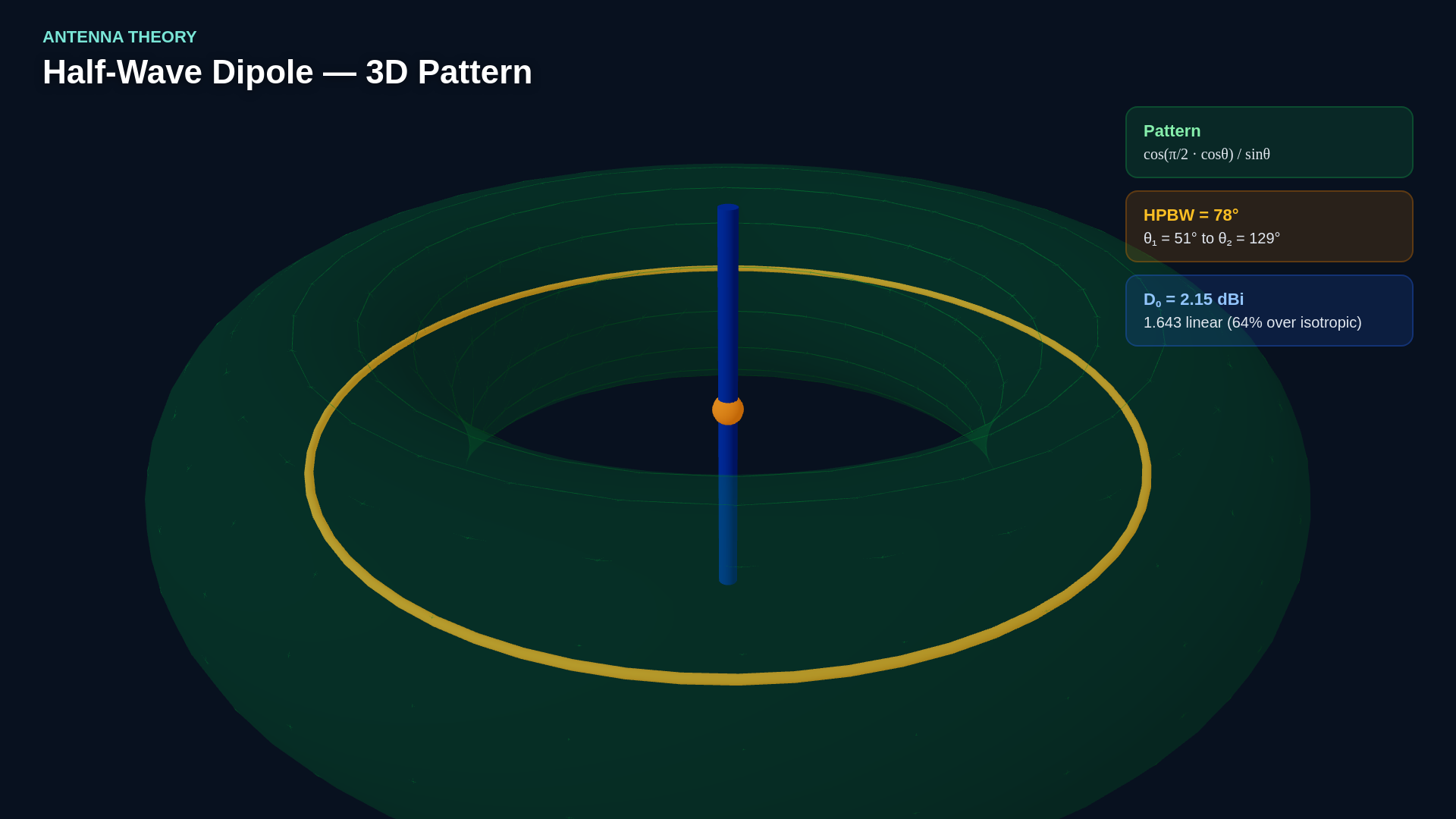 Worked half-wave dipole solution showing its normalized field pattern, half-power beamwidth, and directivity.