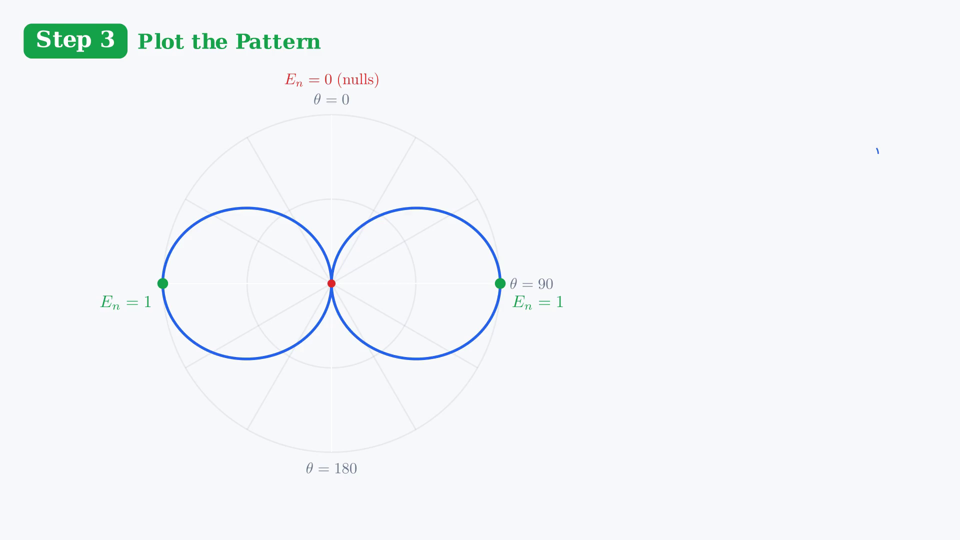 Worked half-wave dipole solution showing its normalized field pattern, half-power beamwidth, and directivity.