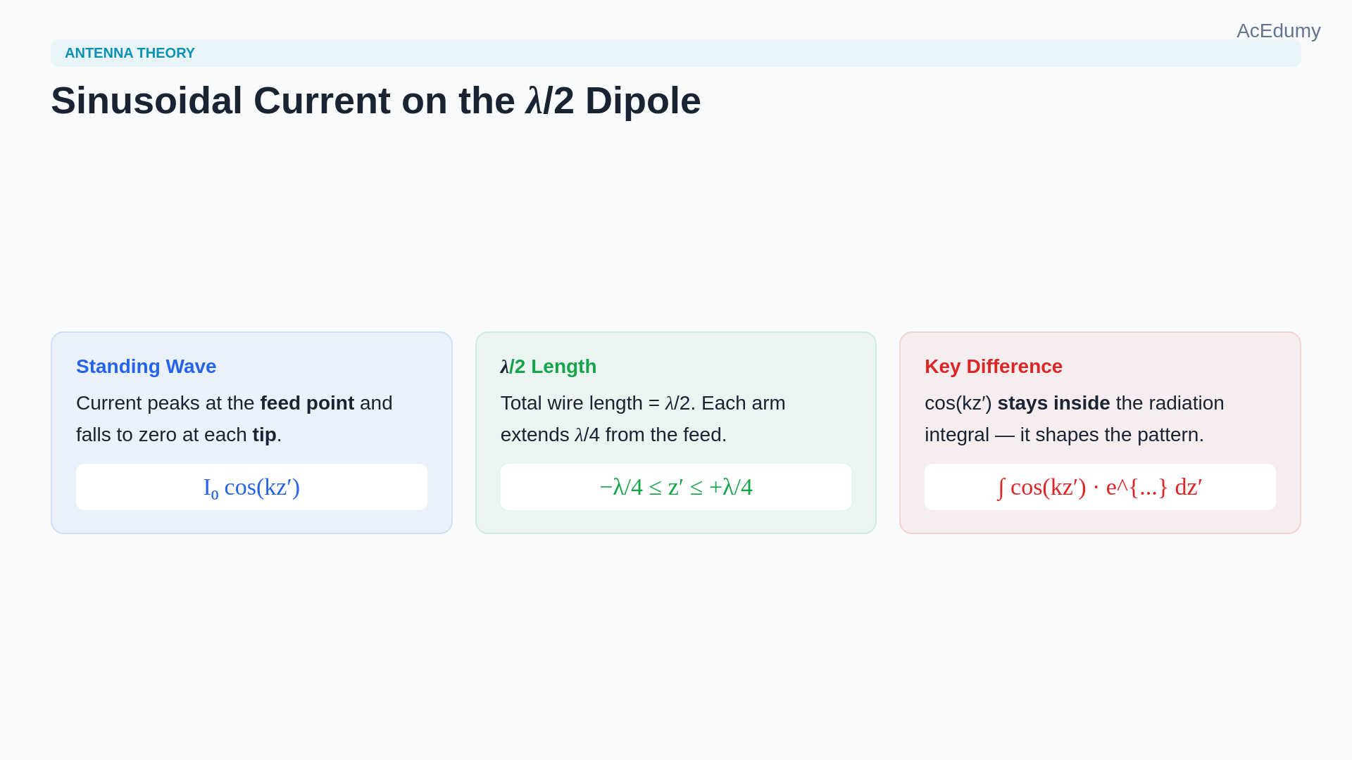 Lesson frame showing the half-wave dipole's cosine current distribution, far-field integral, radiation pattern, and 73-ohm reference value.