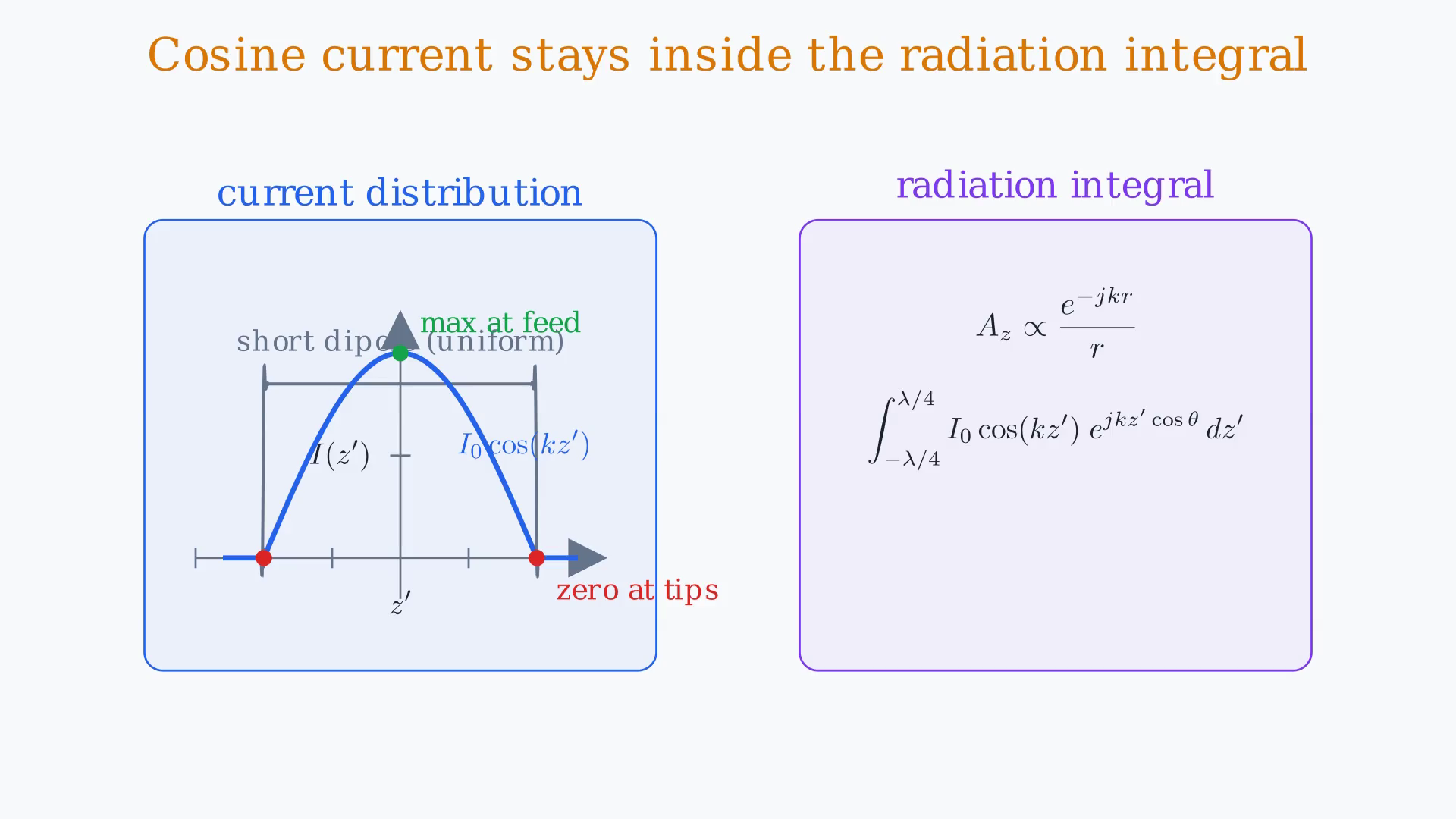 Lesson frame showing the half-wave dipole's cosine current distribution, far-field integral, radiation pattern, and 73-ohm reference value.