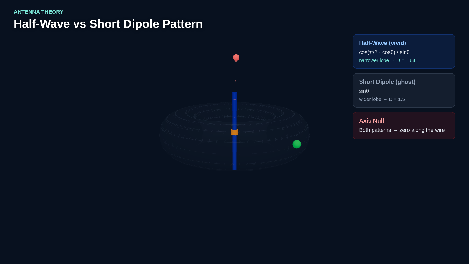 Lesson frame showing the half-wave dipole's cosine current distribution, far-field integral, radiation pattern, and 73-ohm reference value.