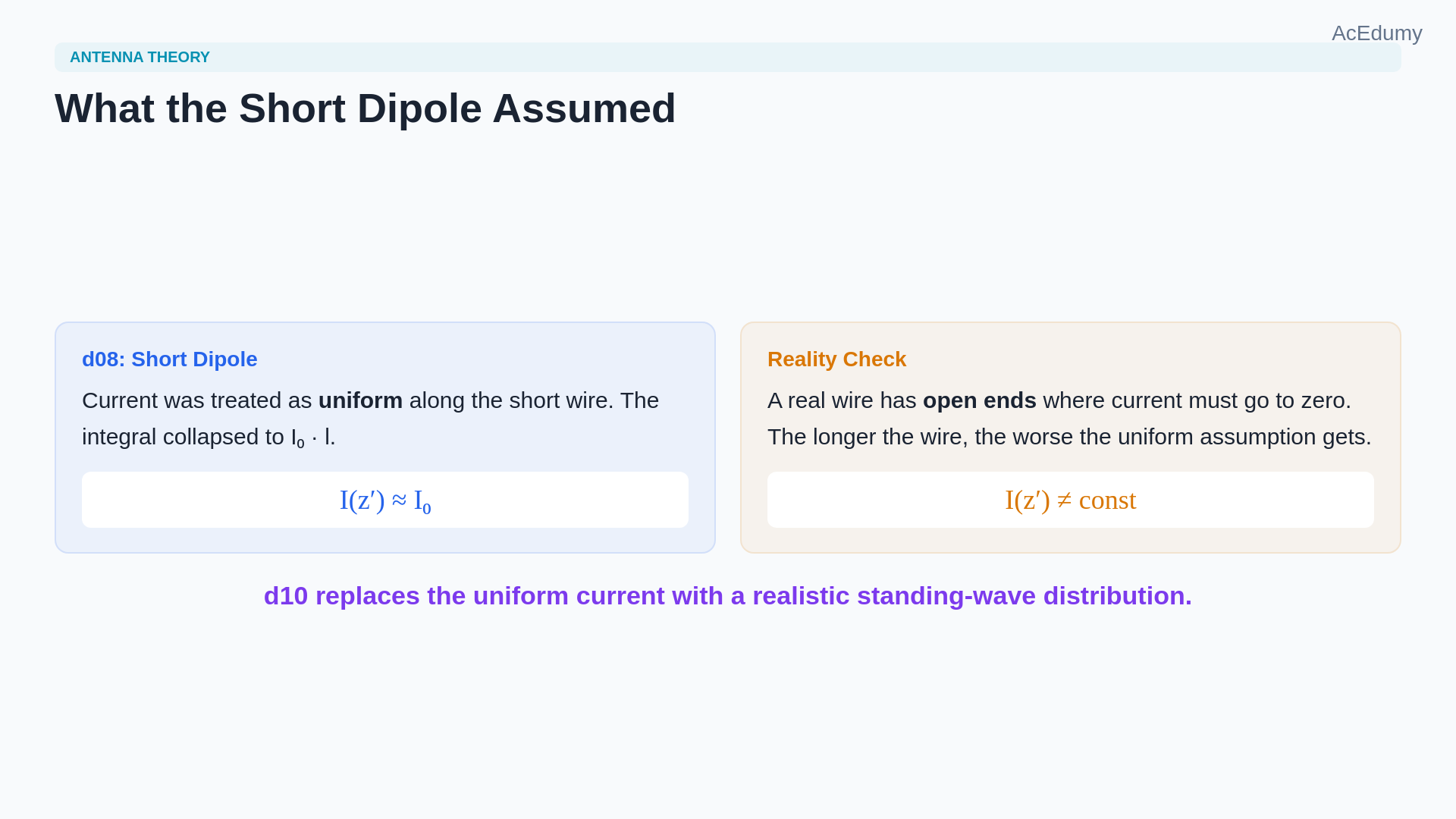 Lesson frame showing the half-wave dipole's cosine current distribution, far-field integral, radiation pattern, and 73-ohm reference value.