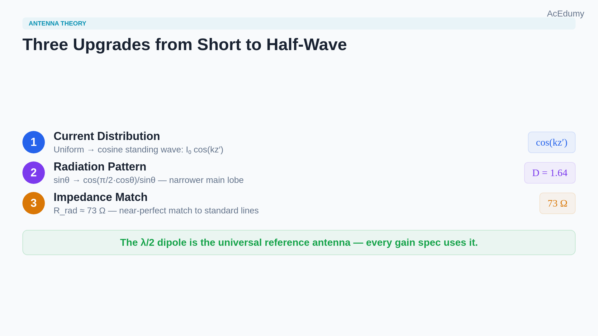 Lesson frame showing the half-wave dipole's cosine current distribution, far-field integral, radiation pattern, and 73-ohm reference value.