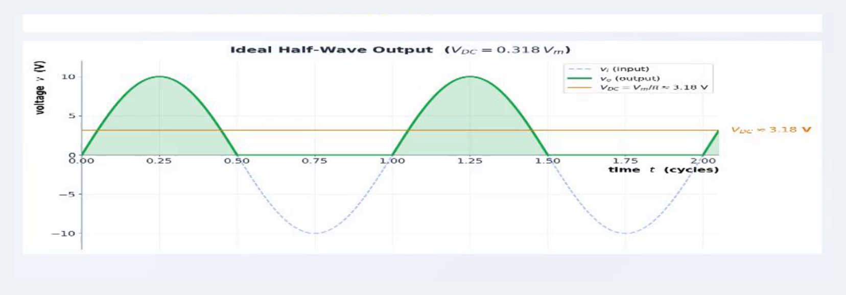 The ideal half-wave rectifier conducts on positive half-cycles, blocks negative half-cycles, and produces positive pulses whose average level is V_m divided by pi.