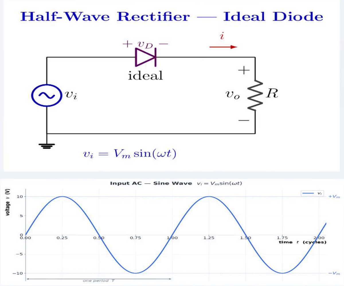 An AC source, an ideal series diode, and a load resistor form a half-wave rectifier; the input sine wave swings between positive and negative peaks.