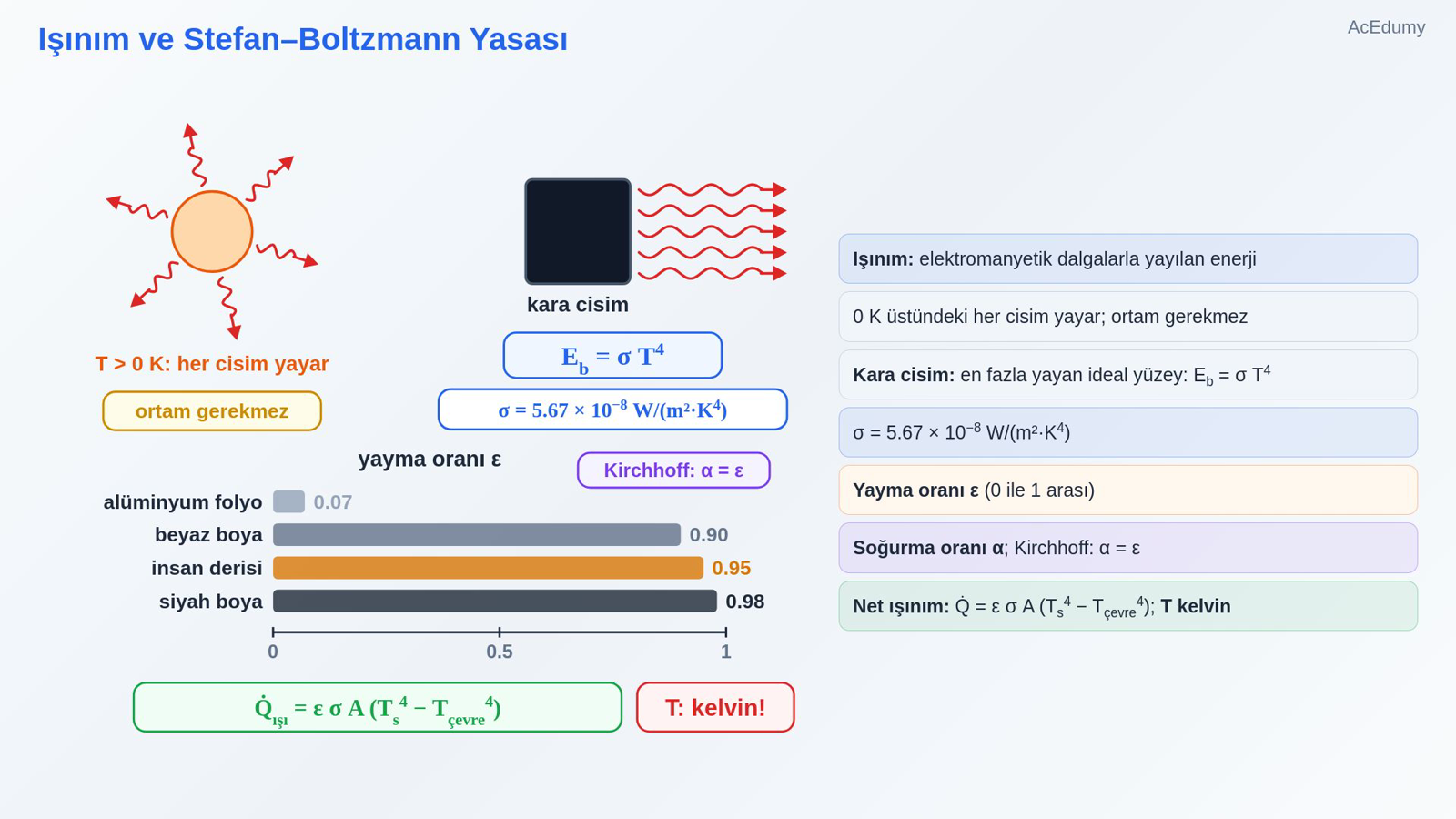 Işınım ve Stefan–Boltzmann Yasası