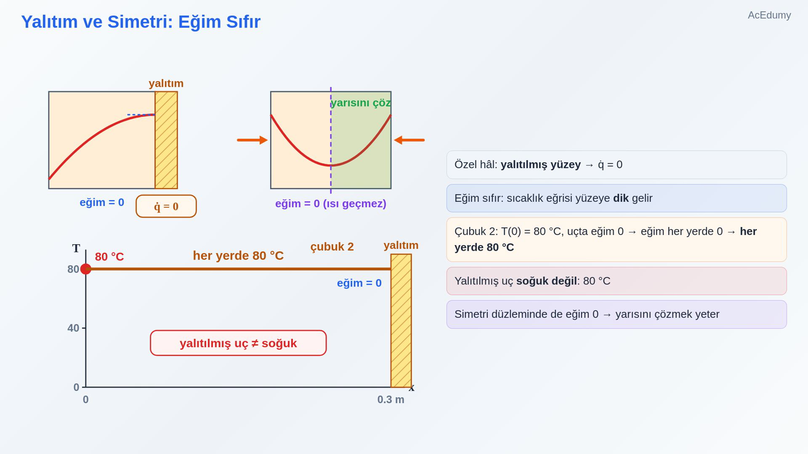 Yalıtım ve Simetri: Eğim Sıfır