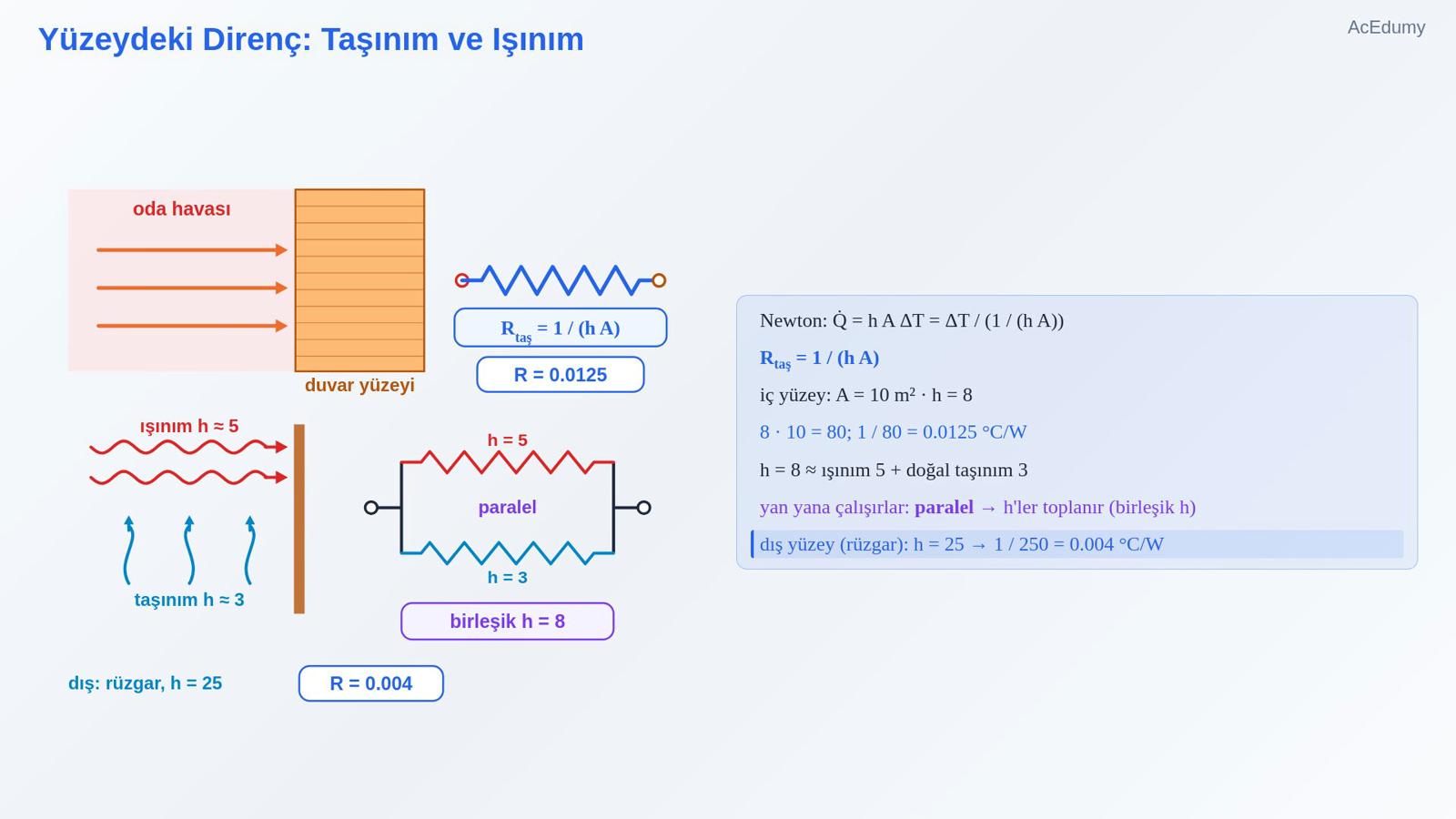 Yüzeydeki Direnç: Taşınım ve Işınım