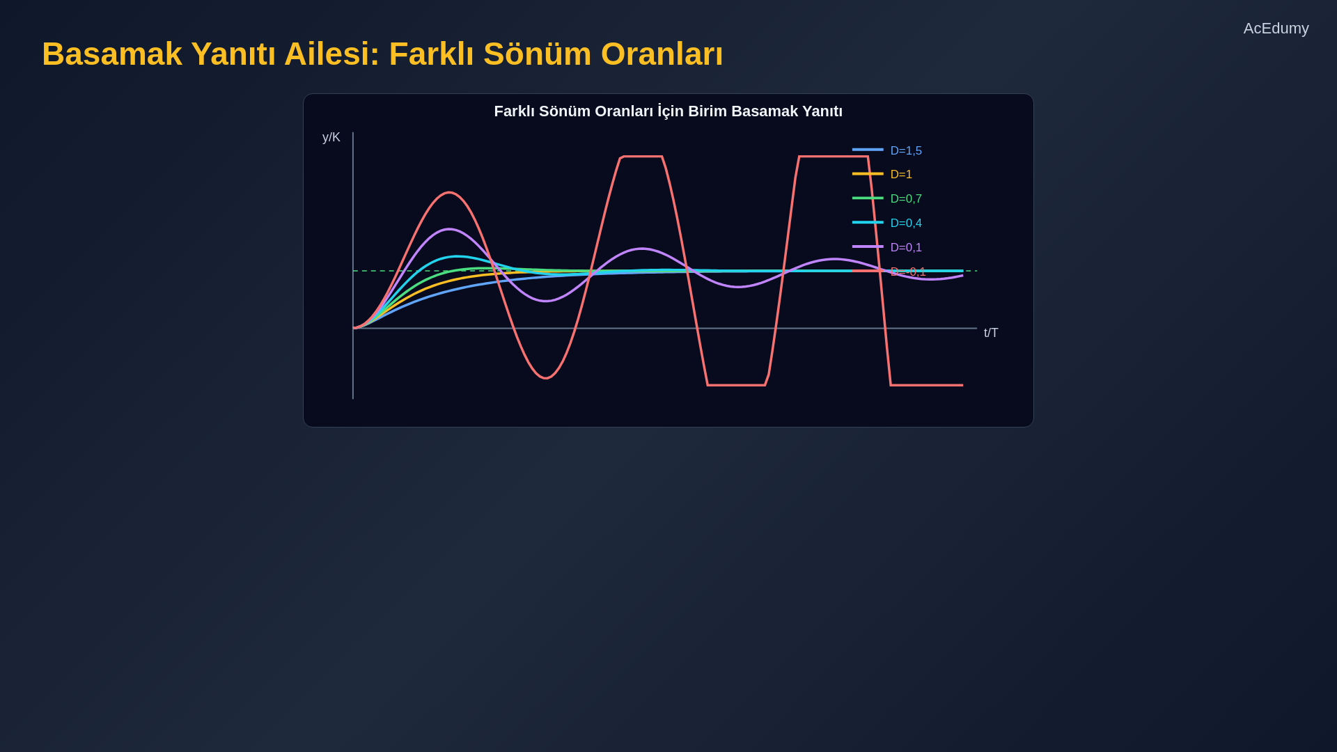 İkinci derece transfer fonksiyonu, sönüm sınıfları, basamak yanıtları ve s-düzlemindeki kutupları gösteren ders karesi.