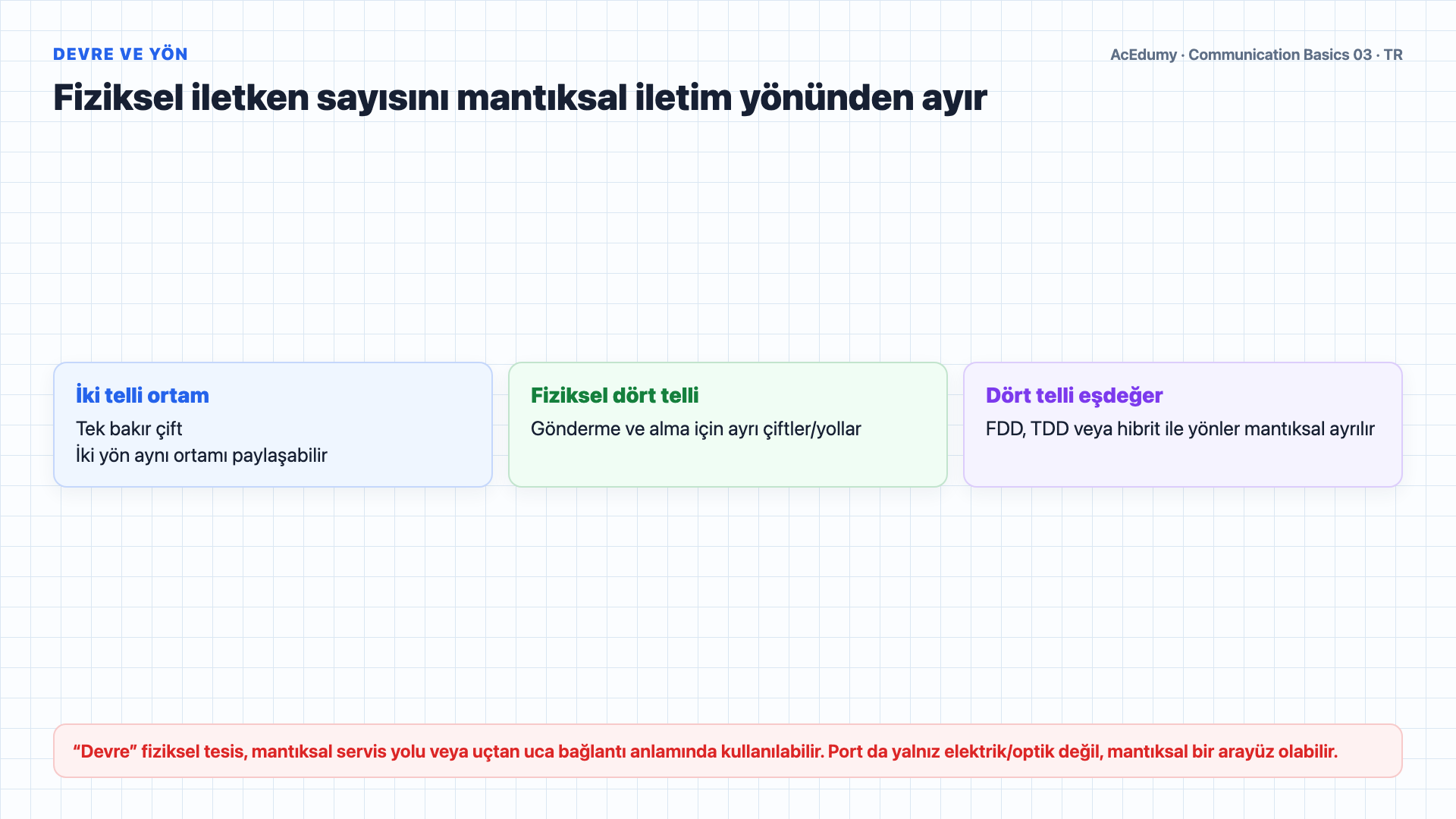 İki ve dört telli devreleri, kanal-hat-trunk hiyerarşisini, PVC/SVC sanal devrelerini ve ağ hizmet türlerini gösteren Türkçe çözüm karesi.