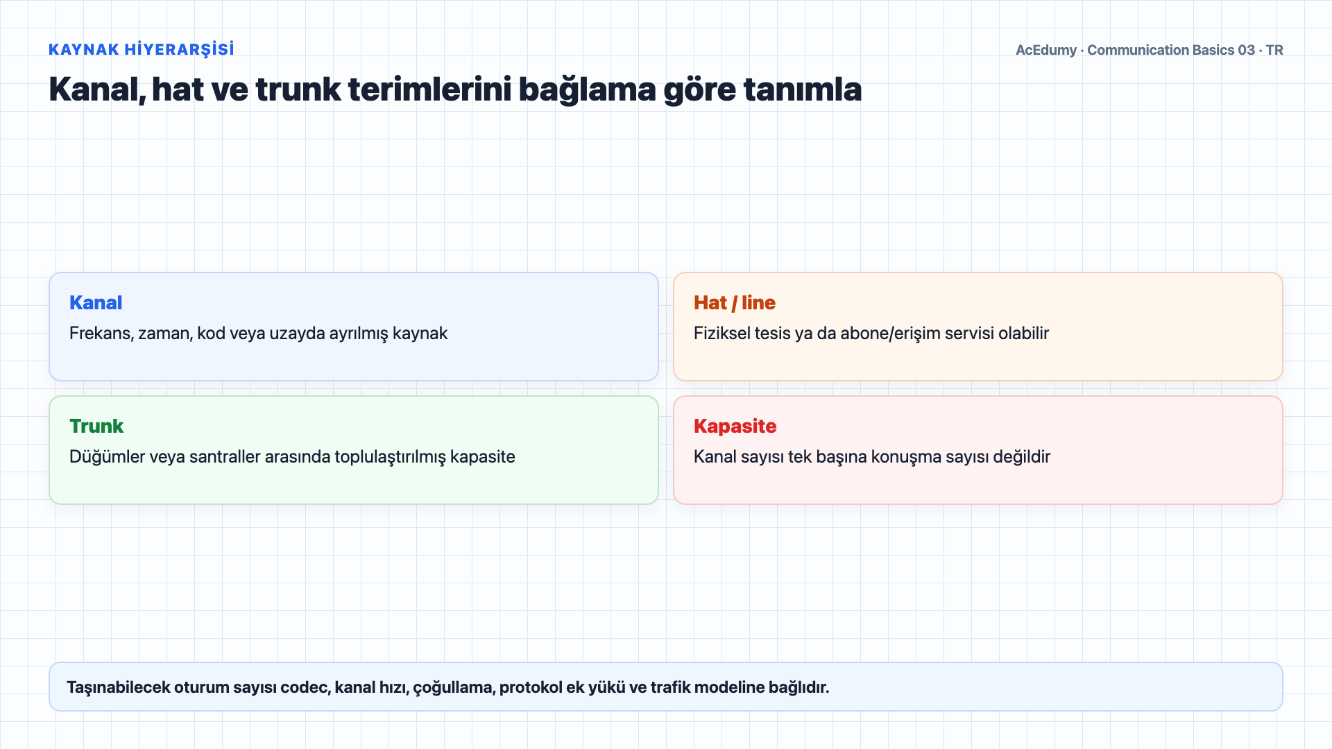 İki ve dört telli devreleri, kanal-hat-trunk hiyerarşisini, PVC/SVC sanal devrelerini ve ağ hizmet türlerini gösteren Türkçe çözüm karesi.