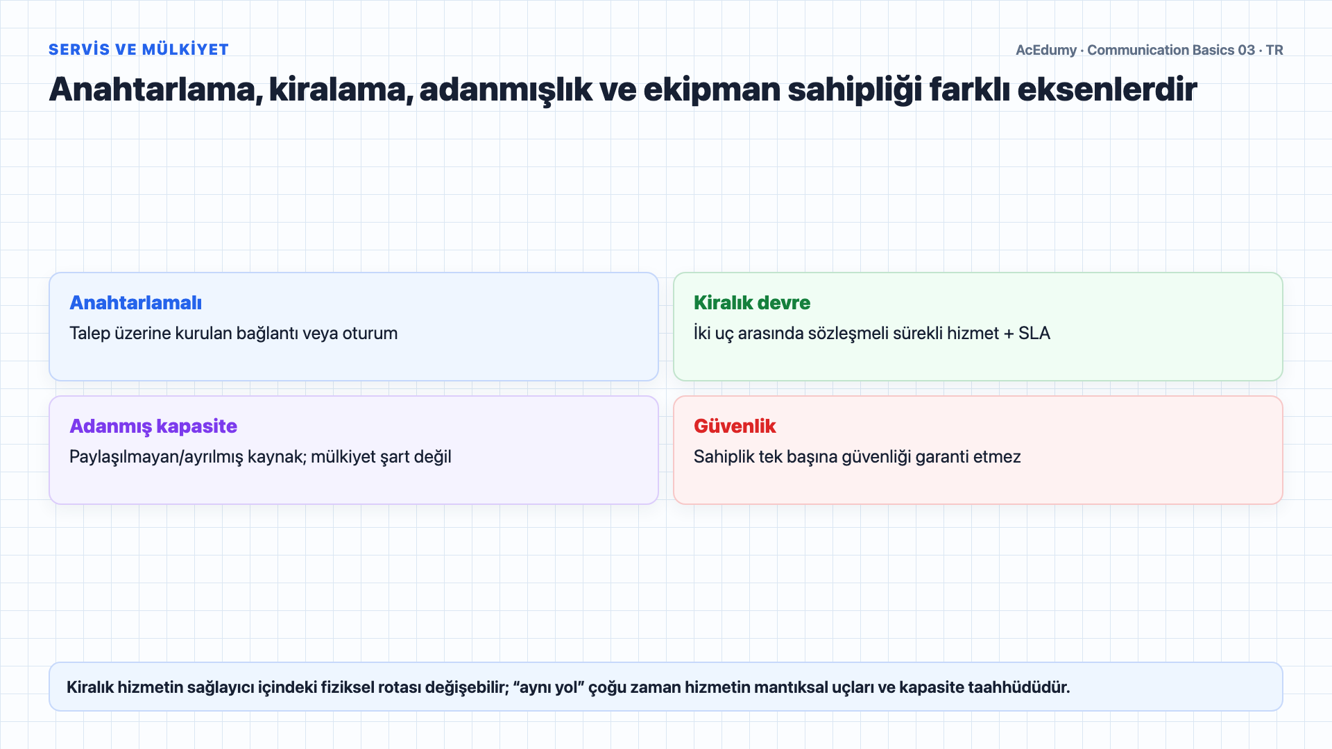 İki ve dört telli devreleri, kanal-hat-trunk hiyerarşisini, PVC/SVC sanal devrelerini ve ağ hizmet türlerini gösteren Türkçe çözüm karesi.