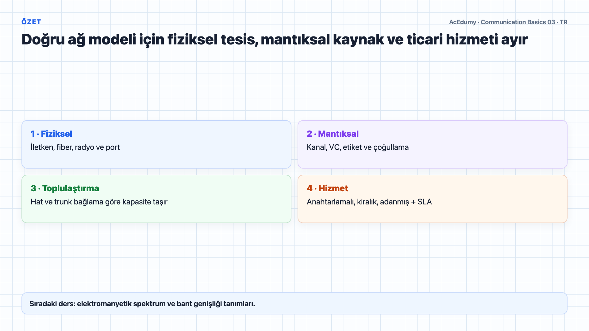 İki ve dört telli devreleri, kanal-hat-trunk hiyerarşisini, PVC/SVC sanal devrelerini ve ağ hizmet türlerini gösteren Türkçe çözüm karesi.