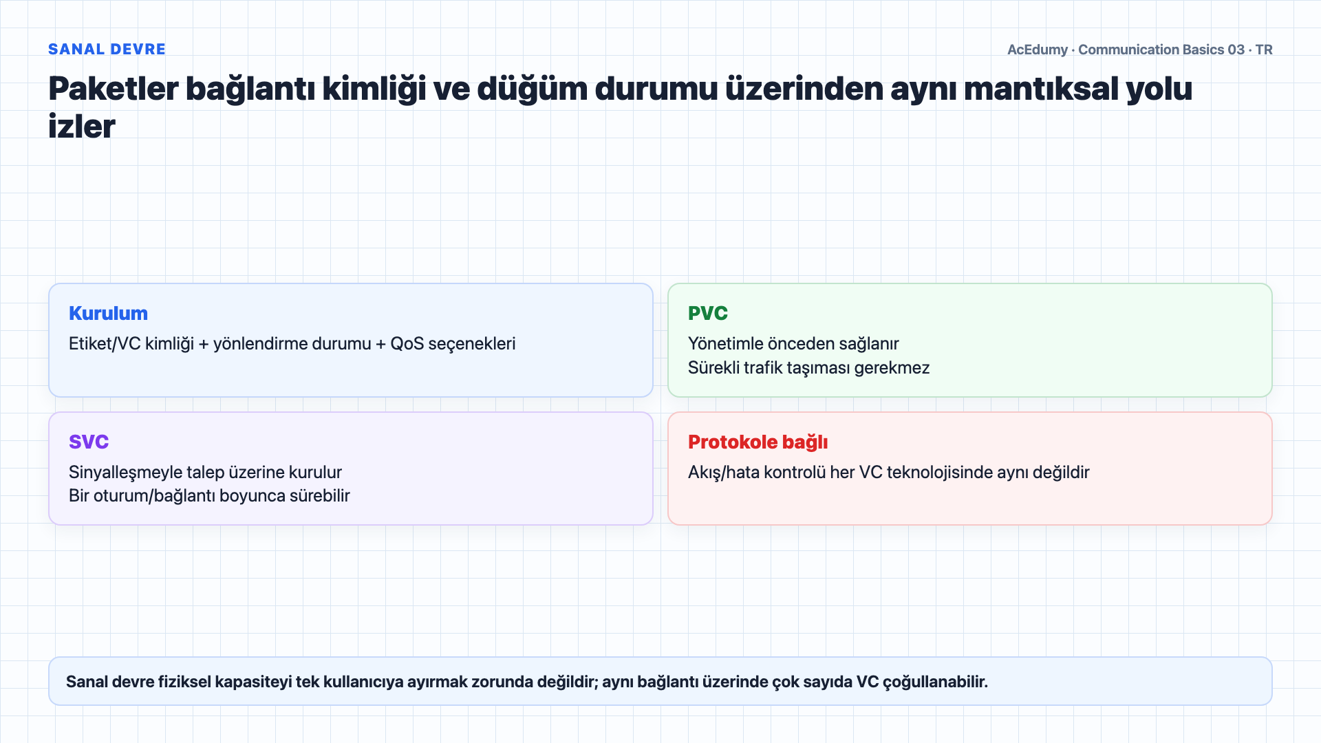 İki ve dört telli devreleri, kanal-hat-trunk hiyerarşisini, PVC/SVC sanal devrelerini ve ağ hizmet türlerini gösteren Türkçe çözüm karesi.