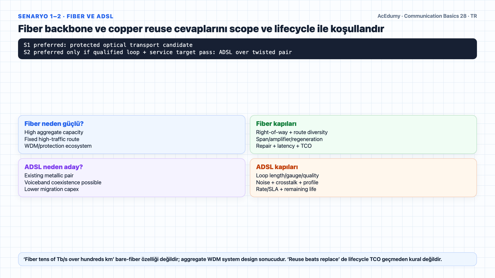 Fiber, ADSL twisted pair, satellite, terrestrial microwave, FSO ve coax/HFC adaylarını altı senaryoda; capacity, availability, latency, LOS/weather, regulation, existing assets ve lifecycle TCO kapılarıyla karşılaştıran Türkçe çözüm karesi.