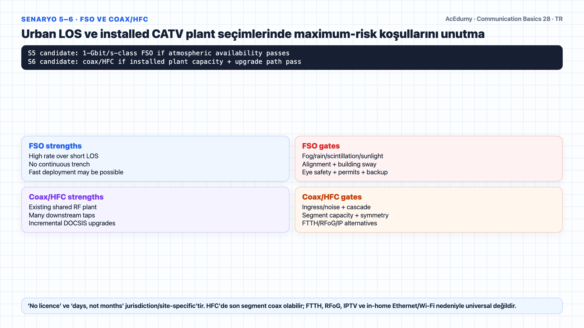 Fiber, ADSL twisted pair, satellite, terrestrial microwave, FSO ve coax/HFC adaylarını altı senaryoda; capacity, availability, latency, LOS/weather, regulation, existing assets ve lifecycle TCO kapılarıyla karşılaştıran Türkçe çözüm karesi.